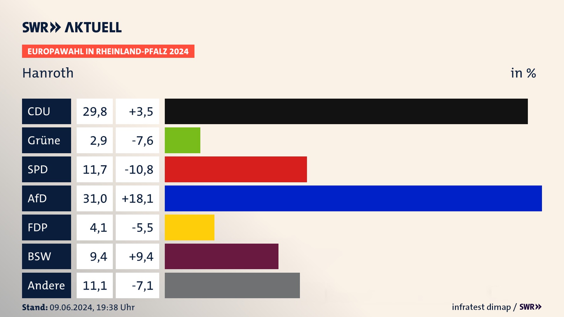 Europawahl 2024 Endergebnis Zweitstimme für Hanroth. In Hanroth erzielt die CDU 29,8 Prozent der gültigen  Stimmen. Die SPD landet bei 11,7 Prozent. Die AfD erreicht 31,0 Prozent. Die FDP kommt auf 4,1 Prozent. Die Freien Wähler landen bei 2,9 Prozent. Die 2019 nicht angetretene Partei BSW bekommt 9,4 Prozent.