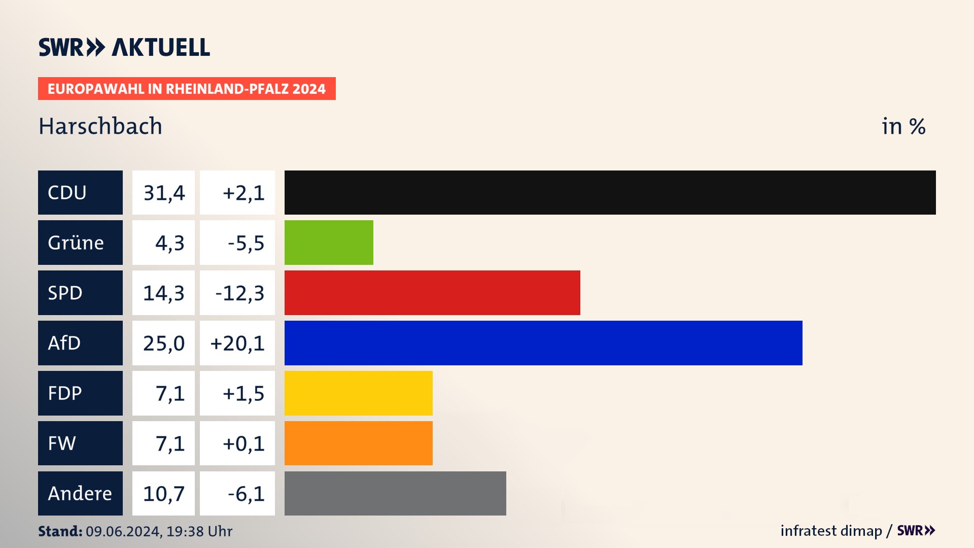 Europawahl 2024 Endergebnis Zweitstimme für Harschbach. In Harschbach erzielt die CDU 31,4 Prozent der gültigen  Stimmen. Die Grünen landen bei 4,3 Prozent. Die SPD erreicht 14,3 Prozent. Die AfD kommt auf 25,0 Prozent. Die FDP landet bei 7,1 Prozent. Die Freien Wähler erreichen 7,1 Prozent.