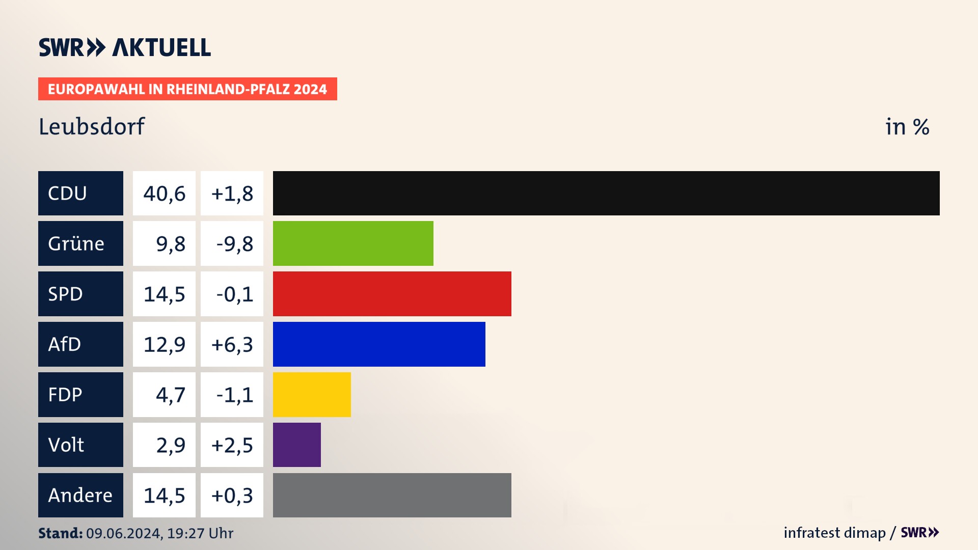 Europawahl 2024 Endergebnis Zweitstimme für Leubsdorf. In Leubsdorf erzielt die CDU 40,6 Prozent der gültigen  Stimmen. Die Grünen landen bei 9,8 Prozent. Die SPD erreicht 14,5 Prozent. Die AfD kommt auf 12,9 Prozent. Die FDP landet bei 4,7 Prozent. Die Partei Volt erreicht 2,9 Prozent.