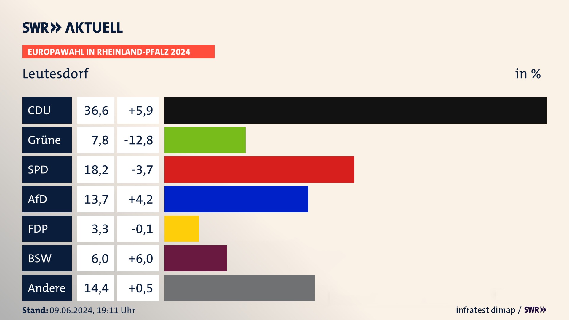 Europawahl 2024 Endergebnis Zweitstimme für Leutesdorf. In Leutesdorf erzielt die CDU 36,6 Prozent der gültigen  Stimmen. Die Grünen landen bei 7,8 Prozent. Die SPD erreicht 18,2 Prozent. Die AfD kommt auf 13,7 Prozent. Die FDP landet bei 3,3 Prozent. Die 2019 nicht angetretene Partei BSW bekommt 6,0 Prozent.