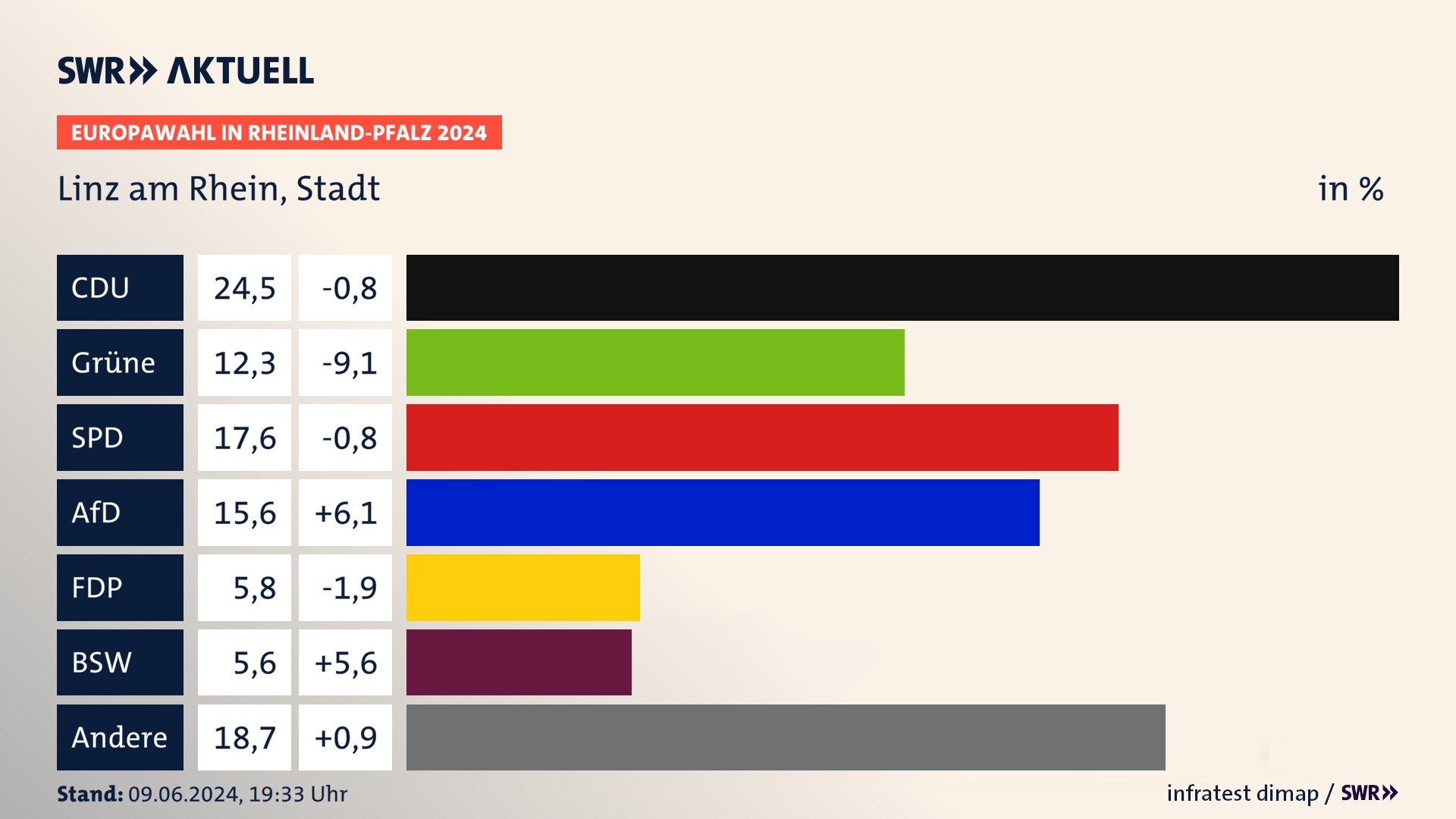 Europawahl 2024 Endergebnis Zweitstimme für Linz am Rhein, Stadt. In Linz am Rhein, Stadt erzielt die CDU 24,5 Prozent der gültigen  Stimmen. Die Grünen landen bei 12,3 Prozent. Die SPD erreicht 17,6 Prozent. Die AfD kommt auf 15,6 Prozent. Die FDP landet bei 5,8 Prozent. Die 2019 nicht angetretene Partei BSW bekommt 5,6 Prozent.