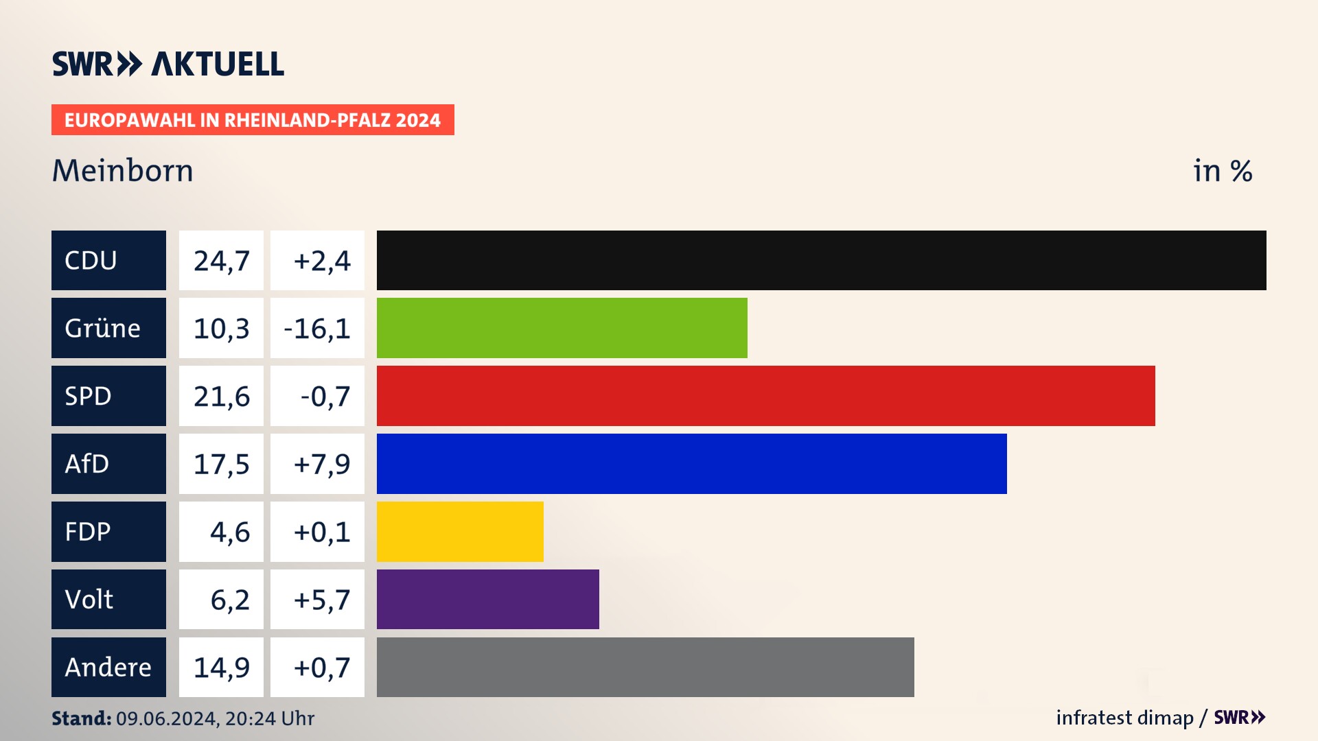 Europawahl 2024 Endergebnis Zweitstimme für Meinborn. In Meinborn erzielt die CDU 24,7 Prozent der gültigen  Stimmen. Die Grünen landen bei 10,3 Prozent. Die SPD erreicht 21,6 Prozent. Die AfD kommt auf 17,5 Prozent. Die FDP landet bei 4,6 Prozent. Die Partei Volt erreicht 6,2 Prozent.