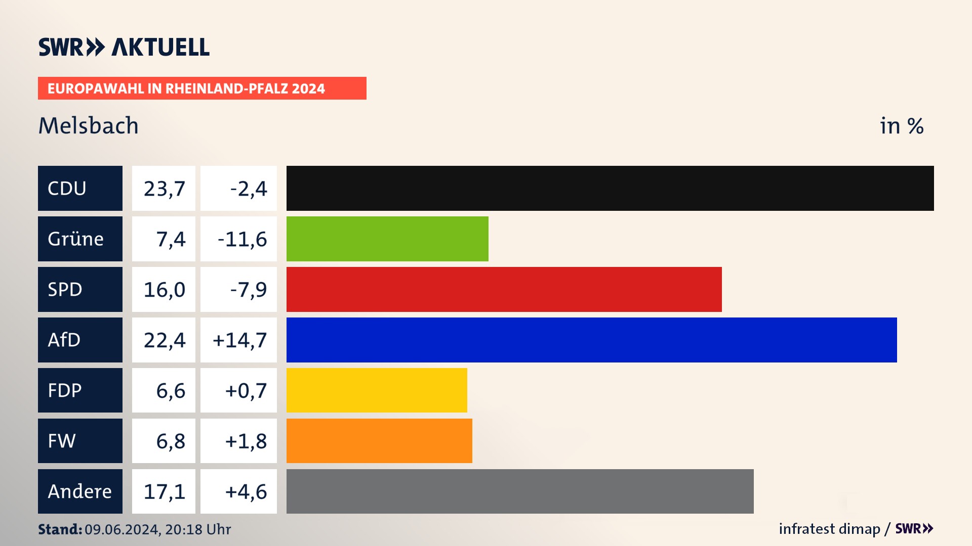Europawahl 2024 Endergebnis Zweitstimme für Melsbach. In Melsbach erzielt die CDU 23,7 Prozent der gültigen  Stimmen. Die Grünen landen bei 7,4 Prozent. Die SPD erreicht 16,0 Prozent. Die AfD kommt auf 22,4 Prozent. Die FDP landet bei 6,6 Prozent. Die Freien Wähler erreichen 6,8 Prozent.