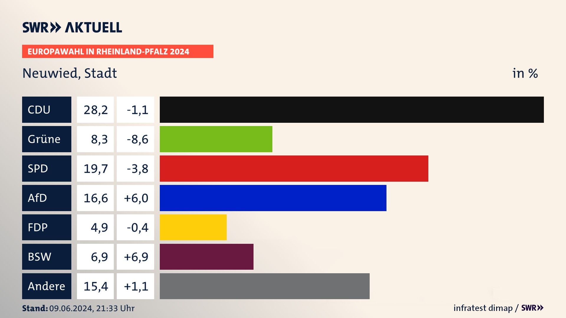 Europawahl 2024 Endergebnis Zweitstimme für Neuwied, Stadt. In Neuwied, Stadt erzielt die CDU 28,2 Prozent der gültigen  Stimmen. Die Grünen landen bei 8,3 Prozent. Die SPD erreicht 19,7 Prozent. Die AfD kommt auf 16,6 Prozent. Die FDP landet bei 4,9 Prozent. Die 2019 nicht angetretene Partei BSW bekommt 6,9 Prozent.