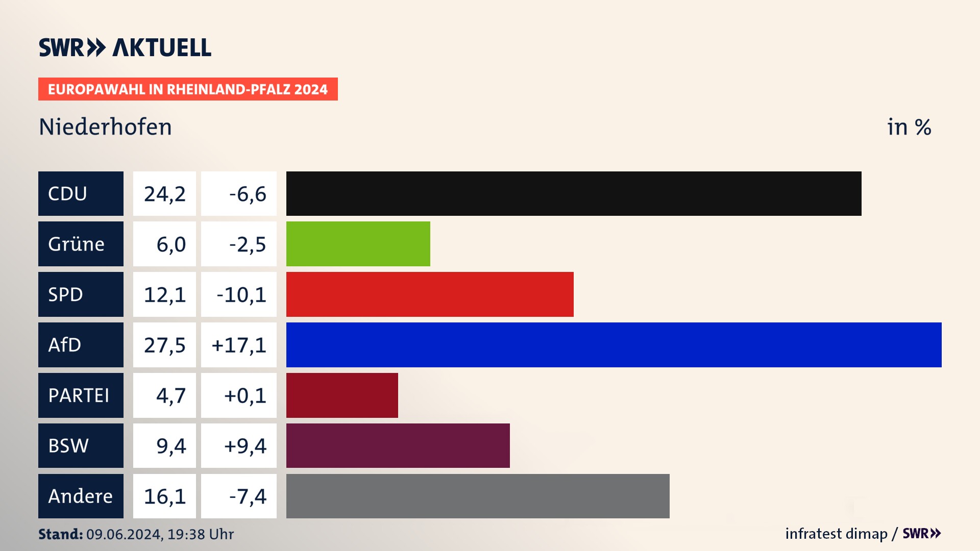 Europawahl 2024 Endergebnis Zweitstimme für Niederhofen. In Niederhofen erzielt die CDU 24,2 Prozent der gültigen  Stimmen. Die Grünen landen bei 6,0 Prozent. Die SPD erreicht 12,1 Prozent. Die AfD kommt auf 27,5 Prozent. Die Freien Wähler landen bei 4,7 Prozent. Die 2019 nicht angetretene Partei BSW bekommt 9,4 Prozent.