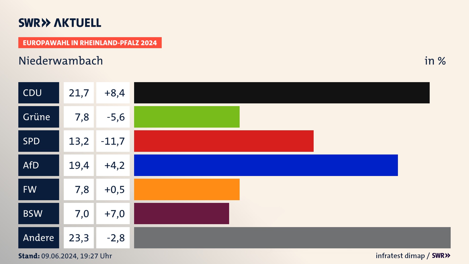 Europawahl 2024 Endergebnis Zweitstimme für Niederwambach. In Niederwambach erzielt die CDU 21,7 Prozent der gültigen  Stimmen. Die Grünen landen bei 7,8 Prozent. Die SPD erreicht 13,2 Prozent. Die AfD kommt auf 19,4 Prozent. Die Freien Wähler landen bei 7,8 Prozent. Die 2019 nicht angetretene Partei BSW bekommt 7,0 Prozent.