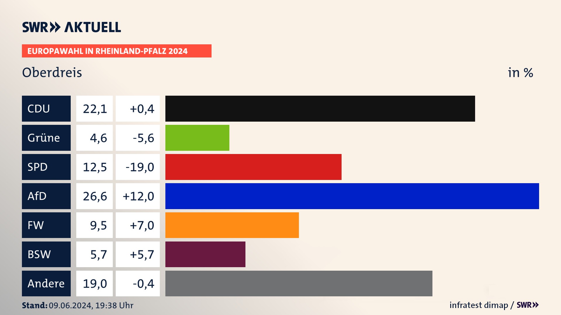 Europawahl 2024 Endergebnis Zweitstimme für Oberdreis. In Oberdreis erzielt die CDU 22,1 Prozent der gültigen  Stimmen. Die Grünen landen bei 4,6 Prozent. Die SPD erreicht 12,5 Prozent. Die AfD kommt auf 26,6 Prozent. Die Freien Wähler landen bei 9,5 Prozent. Die 2019 nicht angetretene Partei BSW bekommt 5,7 Prozent.