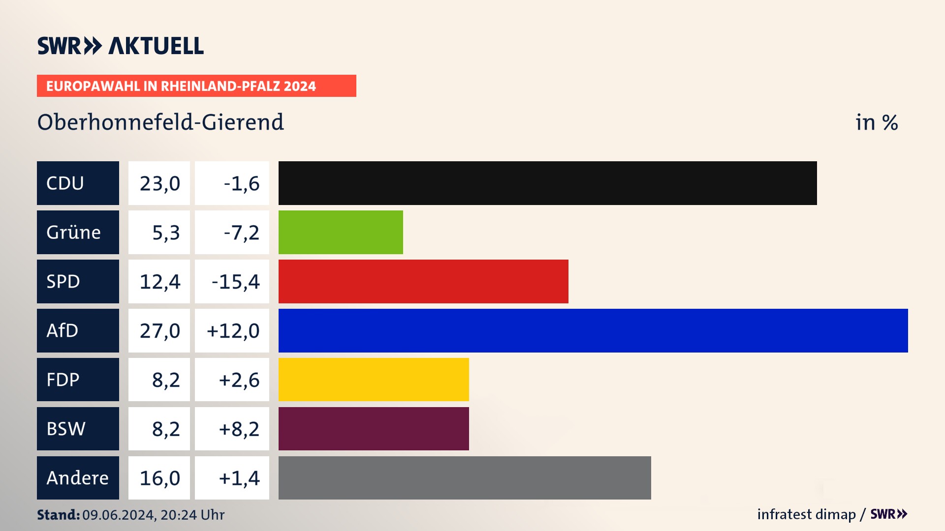 Europawahl 2024 Endergebnis Zweitstimme für Oberhonnefeld-Gierend. In Oberhonnefeld-Gierend erzielt die CDU 23,0 Prozent der gültigen  Stimmen. Die Grünen landen bei 5,3 Prozent. Die SPD erreicht 12,4 Prozent. Die AfD kommt auf 27,0 Prozent. Die FDP landet bei 8,2 Prozent. Die 2019 nicht angetretene Partei BSW bekommt 8,2 Prozent.