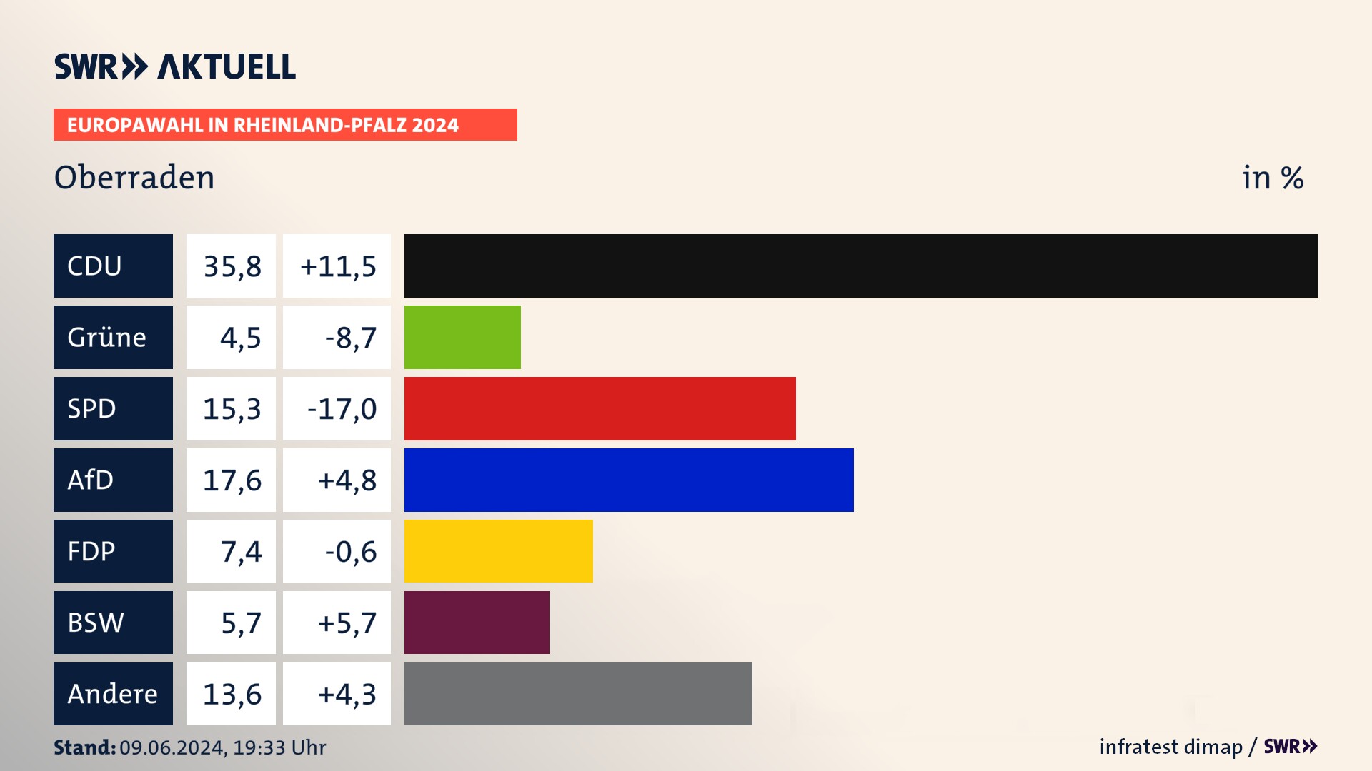 Europawahl 2024 Endergebnis Zweitstimme für Oberraden. In Oberraden erzielt die CDU 35,8 Prozent der gültigen  Stimmen. Die Grünen landen bei 4,5 Prozent. Die SPD erreicht 15,3 Prozent. Die AfD kommt auf 17,6 Prozent. Die FDP landet bei 7,4 Prozent. Die 2019 nicht angetretene Partei BSW bekommt 5,7 Prozent.