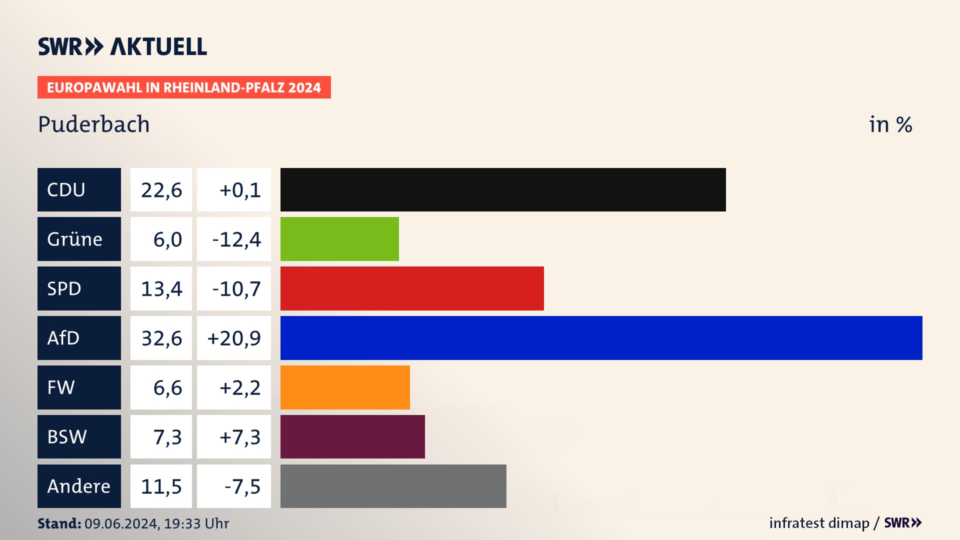 Europawahl 2024 Endergebnis Zweitstimme für Puderbach. In Puderbach erzielt die CDU 22,6 Prozent der gültigen  Stimmen. Die Grünen landen bei 6,0 Prozent. Die SPD erreicht 13,4 Prozent. Die AfD kommt auf 32,6 Prozent. Die Freien Wähler landen bei 6,6 Prozent. Die 2019 nicht angetretene Partei BSW bekommt 7,3 Prozent.