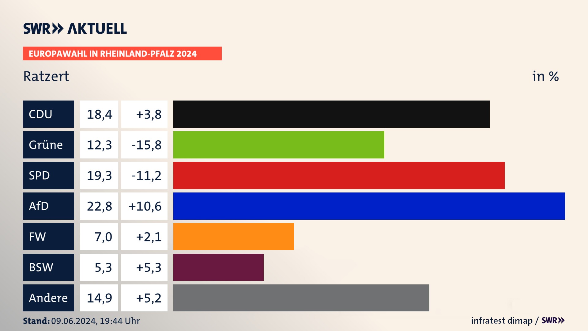 Europawahl 2024 Endergebnis Zweitstimme für Ratzert. In Ratzert erzielt die CDU 18,4 Prozent der gültigen  Stimmen. Die Grünen landen bei 12,3 Prozent. Die SPD erreicht 19,3 Prozent. Die AfD kommt auf 22,8 Prozent. Die Freien Wähler landen bei 7,0 Prozent. Die 2019 nicht angetretene Partei BSW bekommt 5,3 Prozent.