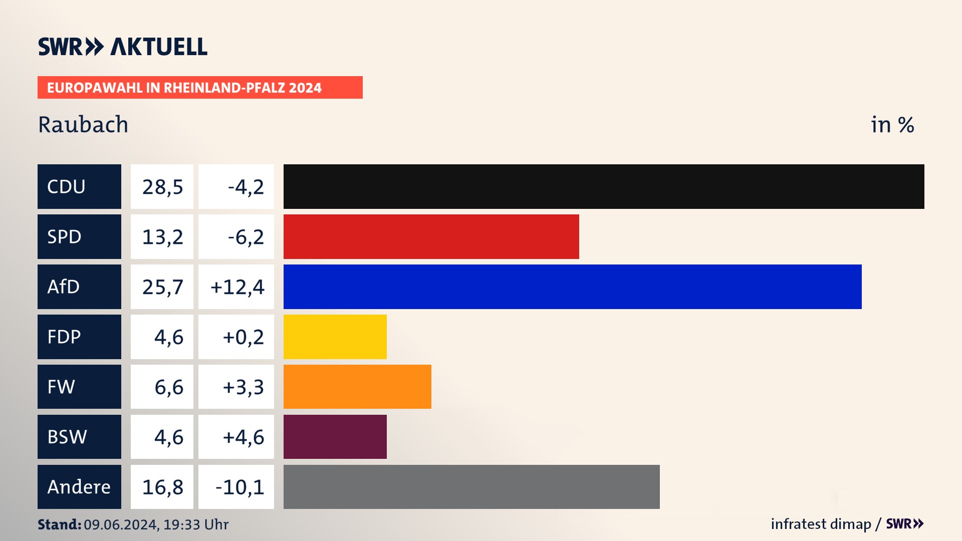 Europawahl 2024 Endergebnis Zweitstimme für Raubach. In Raubach erzielt die CDU 28,5 Prozent der gültigen  Stimmen. Die SPD landet bei 13,2 Prozent. Die AfD erreicht 25,7 Prozent. Die FDP kommt auf 4,6 Prozent. Die Freien Wähler landen bei 6,6 Prozent. Die 2019 nicht angetretene Partei BSW bekommt 4,6 Prozent.