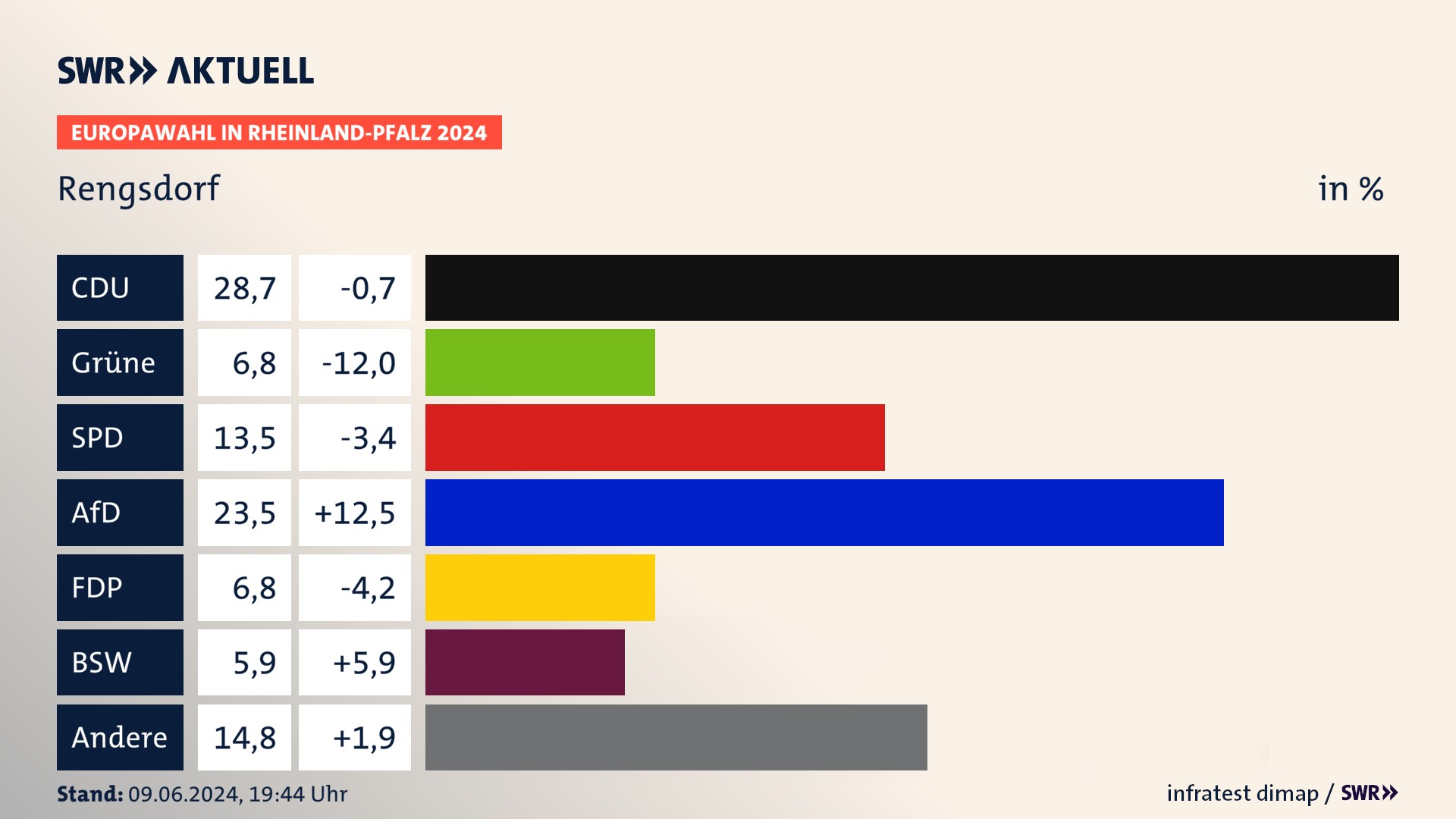 Europawahl 2024 Endergebnis Zweitstimme für Rengsdorf. In Rengsdorf erzielt die CDU 28,7 Prozent der gültigen  Stimmen. Die Grünen landen bei 6,8 Prozent. Die SPD erreicht 13,5 Prozent. Die AfD kommt auf 23,5 Prozent. Die FDP landet bei 6,8 Prozent. Die 2019 nicht angetretene Partei BSW bekommt 5,9 Prozent.