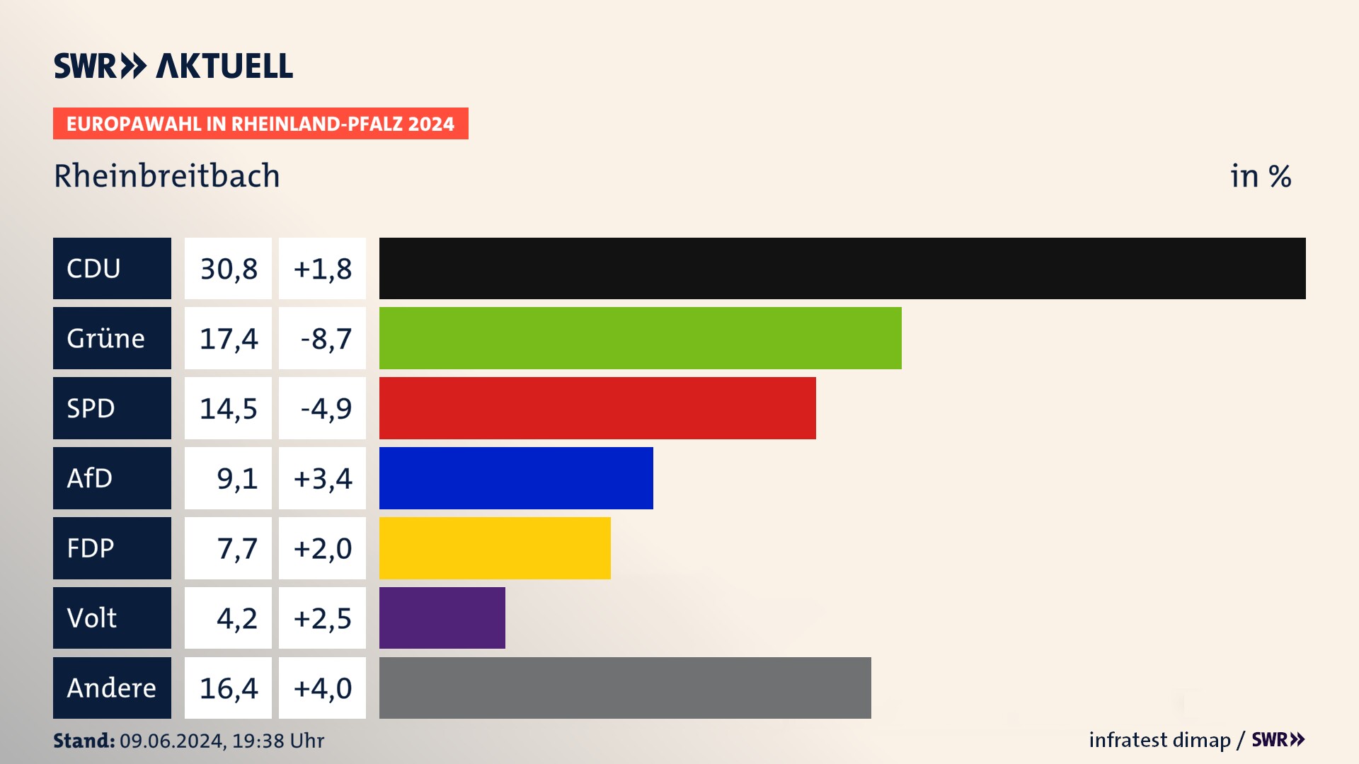 Europawahl 2024 Endergebnis Zweitstimme für Rheinbreitbach. In Rheinbreitbach erzielt die CDU 30,8 Prozent der gültigen  Stimmen. Die Grünen landen bei 17,4 Prozent. Die SPD erreicht 14,5 Prozent. Die AfD kommt auf 9,1 Prozent. Die FDP landet bei 7,7 Prozent. Die Partei Volt erreicht 4,2 Prozent.