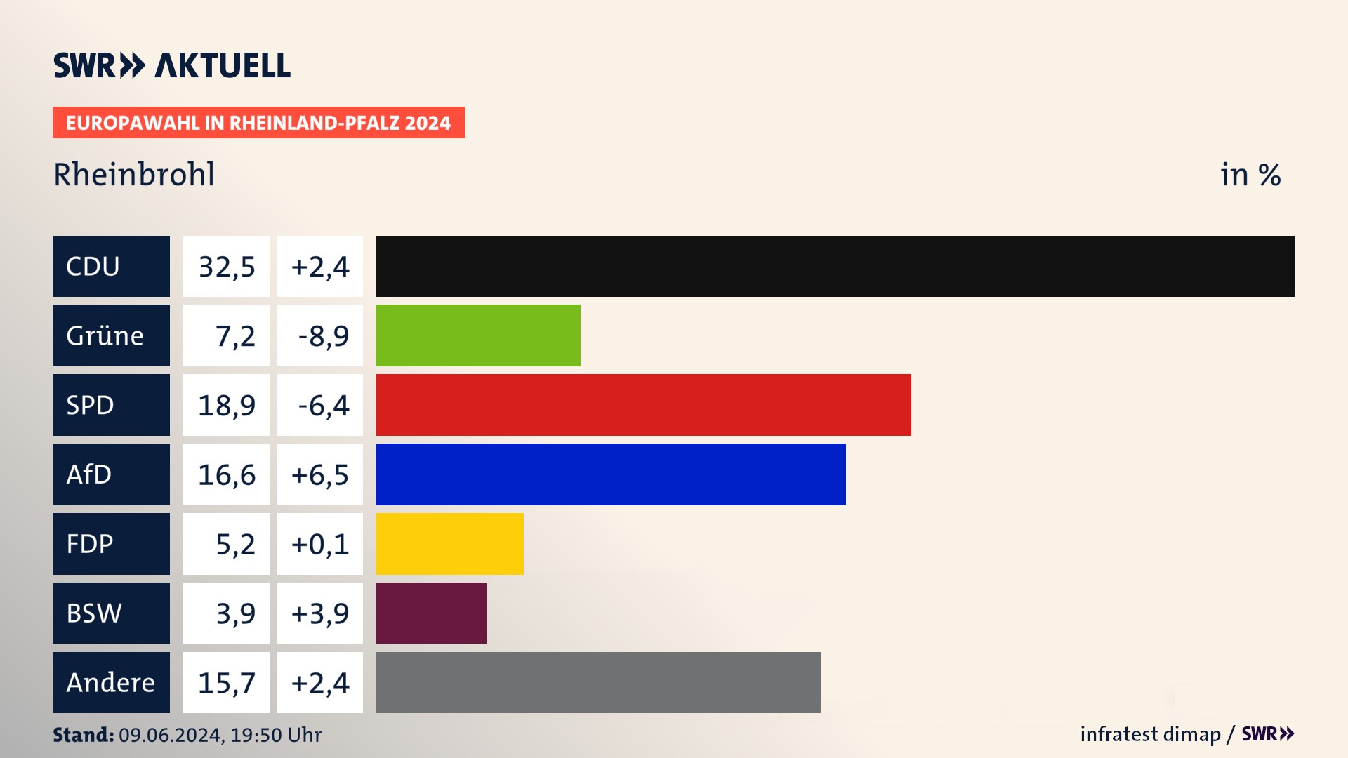 Europawahl 2024 Endergebnis Zweitstimme für Rheinbrohl. In Rheinbrohl erzielt die CDU 32,5 Prozent der gültigen  Stimmen. Die Grünen landen bei 7,2 Prozent. Die SPD erreicht 18,9 Prozent. Die AfD kommt auf 16,6 Prozent. Die FDP landet bei 5,2 Prozent. Die 2019 nicht angetretene Partei BSW bekommt 3,9 Prozent.