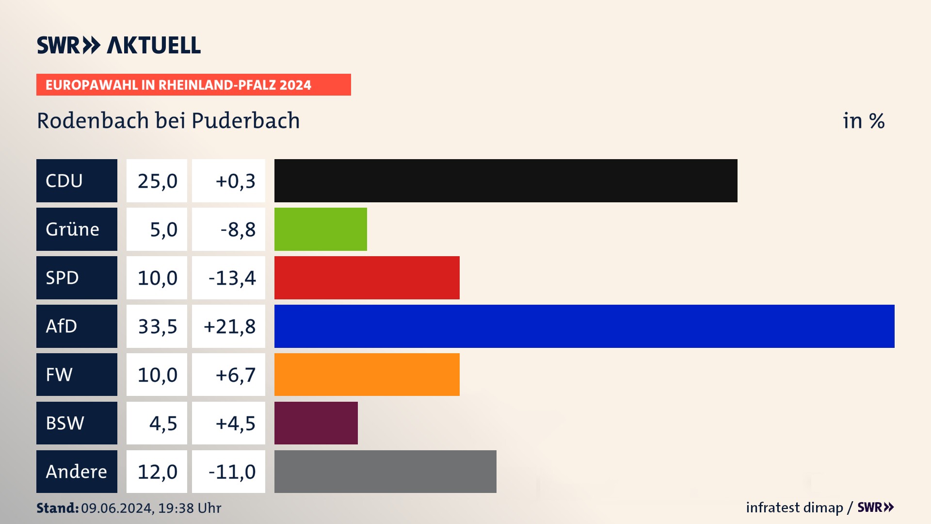 Europawahl 2024 Endergebnis Zweitstimme für Rodenbach bei Puderbach. In Rodenbach bei Puderbach erzielt die CDU 25,0 Prozent der gültigen  Stimmen. Die Grünen landen bei 5,0 Prozent. Die SPD erreicht 10,0 Prozent. Die AfD kommt auf 33,5 Prozent. Die Freien Wähler landen bei 10,0 Prozent. Die 2019 nicht angetretene Partei BSW bekommt 4,5 Prozent.