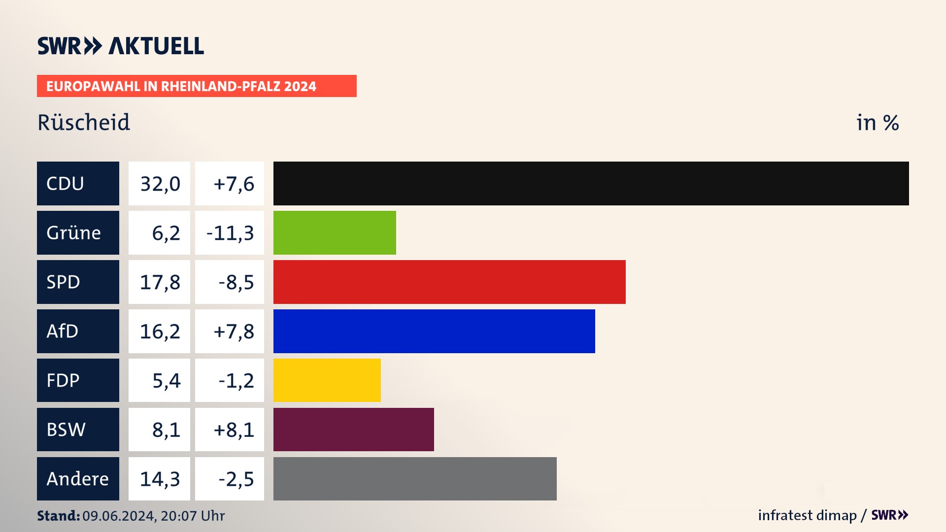 Europawahl 2024 Endergebnis Zweitstimme für Rüscheid. In Rüscheid erzielt die CDU 32,0 Prozent der gültigen  Stimmen. Die Grünen landen bei 6,2 Prozent. Die SPD erreicht 17,8 Prozent. Die AfD kommt auf 16,2 Prozent. Die FDP landet bei 5,4 Prozent. Die 2019 nicht angetretene Partei BSW bekommt 8,1 Prozent.