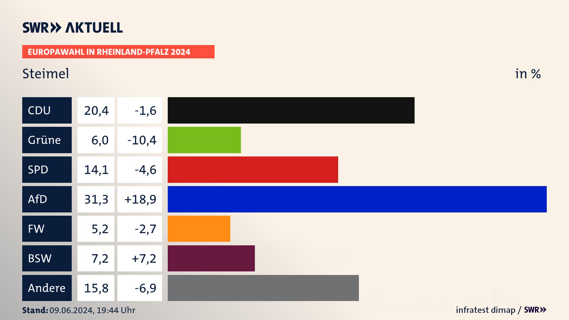 Europawahl 2024 Endergebnis Zweitstimme für Steimel. In Steimel erzielt die CDU 20,4 Prozent der gültigen  Stimmen. Die Grünen landen bei 6,0 Prozent. Die SPD erreicht 14,1 Prozent. Die AfD kommt auf 31,3 Prozent. Die Freien Wähler landen bei 5,2 Prozent. Die 2019 nicht angetretene Partei BSW bekommt 7,2 Prozent.