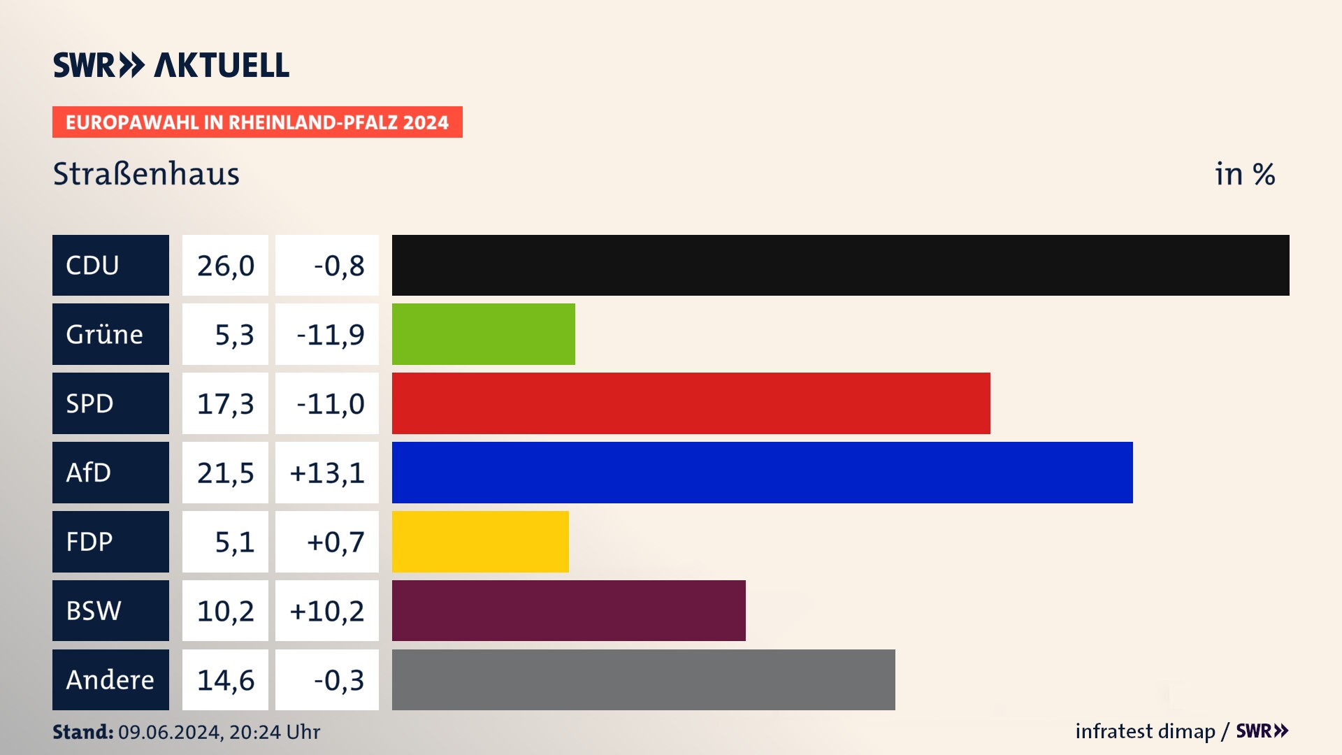 Europawahl 2024 Endergebnis Zweitstimme für Straßenhaus. In Straßenhaus erzielt die CDU 26,0 Prozent der gültigen  Stimmen. Die Grünen landen bei 5,3 Prozent. Die SPD erreicht 17,3 Prozent. Die AfD kommt auf 21,5 Prozent. Die FDP landet bei 5,1 Prozent. Die 2019 nicht angetretene Partei BSW bekommt 10,2 Prozent.