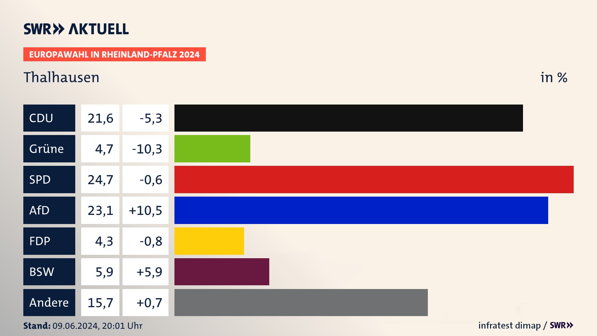Europawahl 2024 Endergebnis Zweitstimme für Thalhausen. In Thalhausen erzielt die CDU 21,6 Prozent der gültigen  Stimmen. Die Grünen landen bei 4,7 Prozent. Die SPD erreicht 24,7 Prozent. Die AfD kommt auf 23,1 Prozent. Die FDP landet bei 4,3 Prozent. Die 2019 nicht angetretene Partei BSW bekommt 5,9 Prozent.