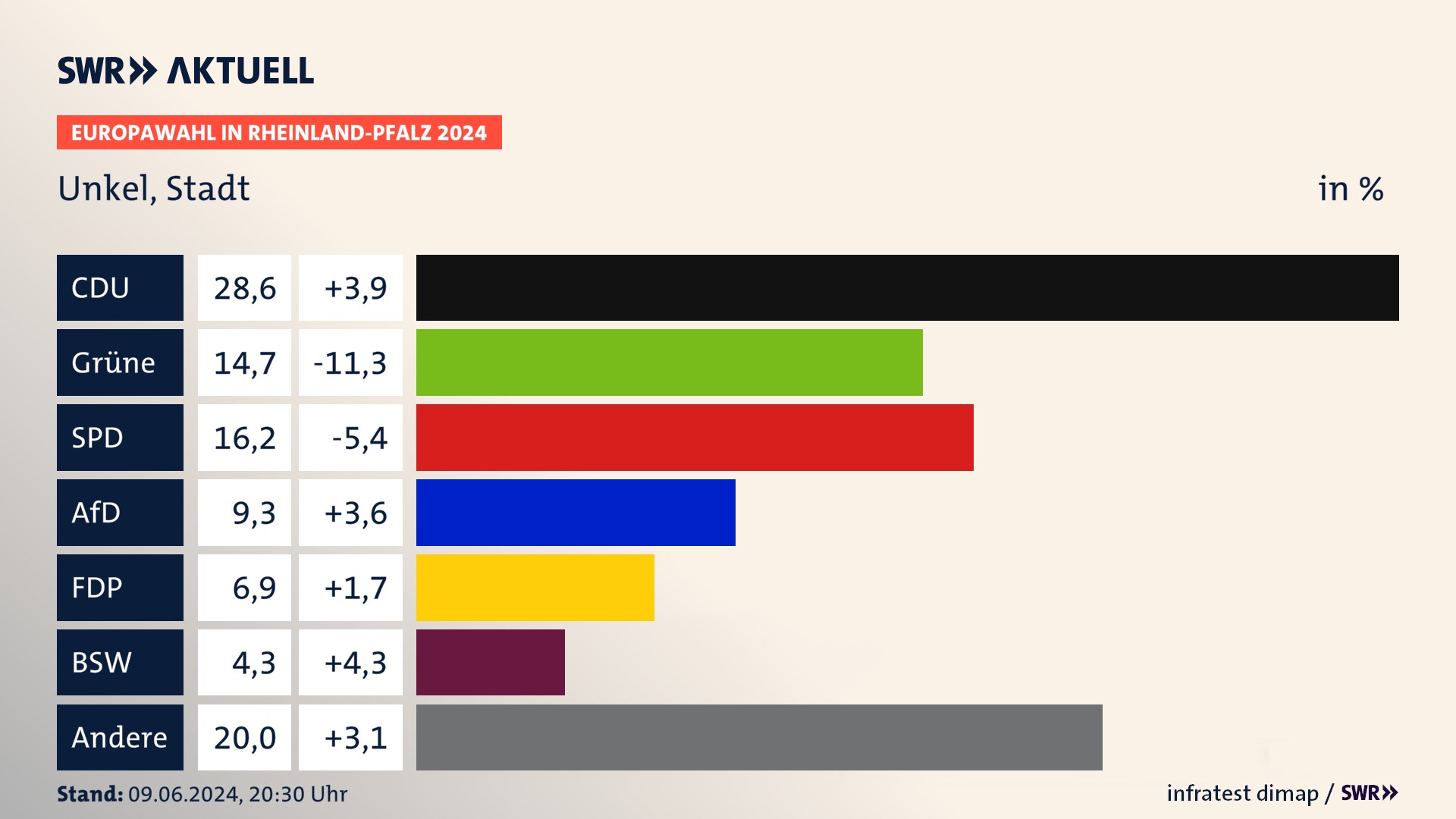 Europawahl 2024 Endergebnis Zweitstimme für Unkel, Stadt. In Unkel, Stadt erzielt die CDU 28,6 Prozent der gültigen  Stimmen. Die Grünen landen bei 14,7 Prozent. Die SPD erreicht 16,2 Prozent. Die AfD kommt auf 9,3 Prozent. Die FDP landet bei 6,9 Prozent. Die 2019 nicht angetretene Partei BSW bekommt 4,3 Prozent.