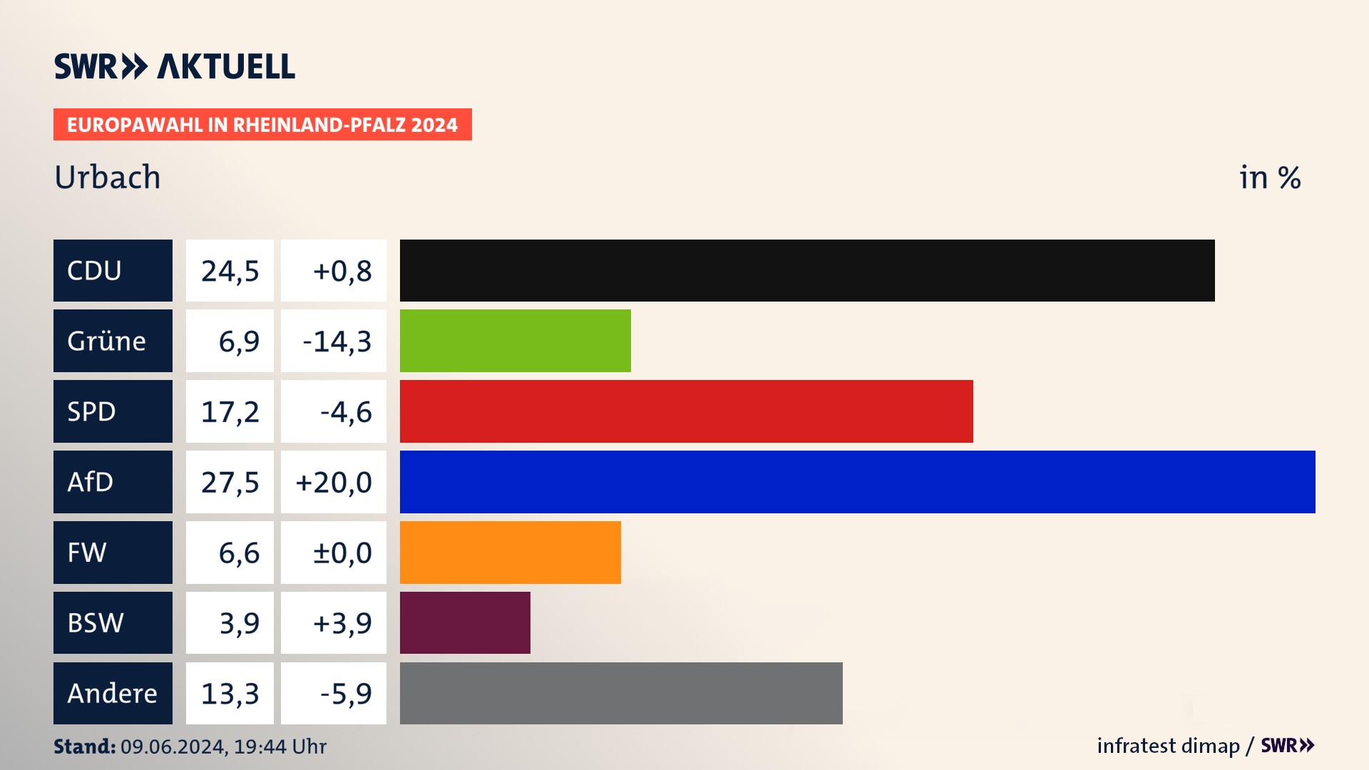 Europawahl 2024 Endergebnis Zweitstimme für Urbach. In Urbach erzielt die CDU 24,5 Prozent der gültigen  Stimmen. Die Grünen landen bei 6,9 Prozent. Die SPD erreicht 17,2 Prozent. Die AfD kommt auf 27,5 Prozent. Die Freien Wähler landen bei 6,6 Prozent. Die 2019 nicht angetretene Partei BSW bekommt 3,9 Prozent.