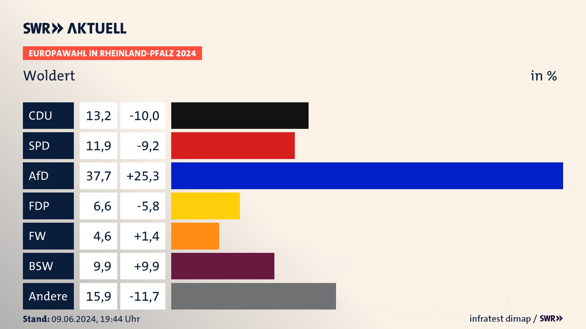 Europawahl 2024 Endergebnis Zweitstimme für Woldert. In Woldert erzielt die CDU 13,2 Prozent der gültigen  Stimmen. Die SPD landet bei 11,9 Prozent. Die AfD erreicht 37,7 Prozent. Die FDP kommt auf 6,6 Prozent. Die Freien Wähler landen bei 4,6 Prozent. Die 2019 nicht angetretene Partei BSW bekommt 9,9 Prozent.