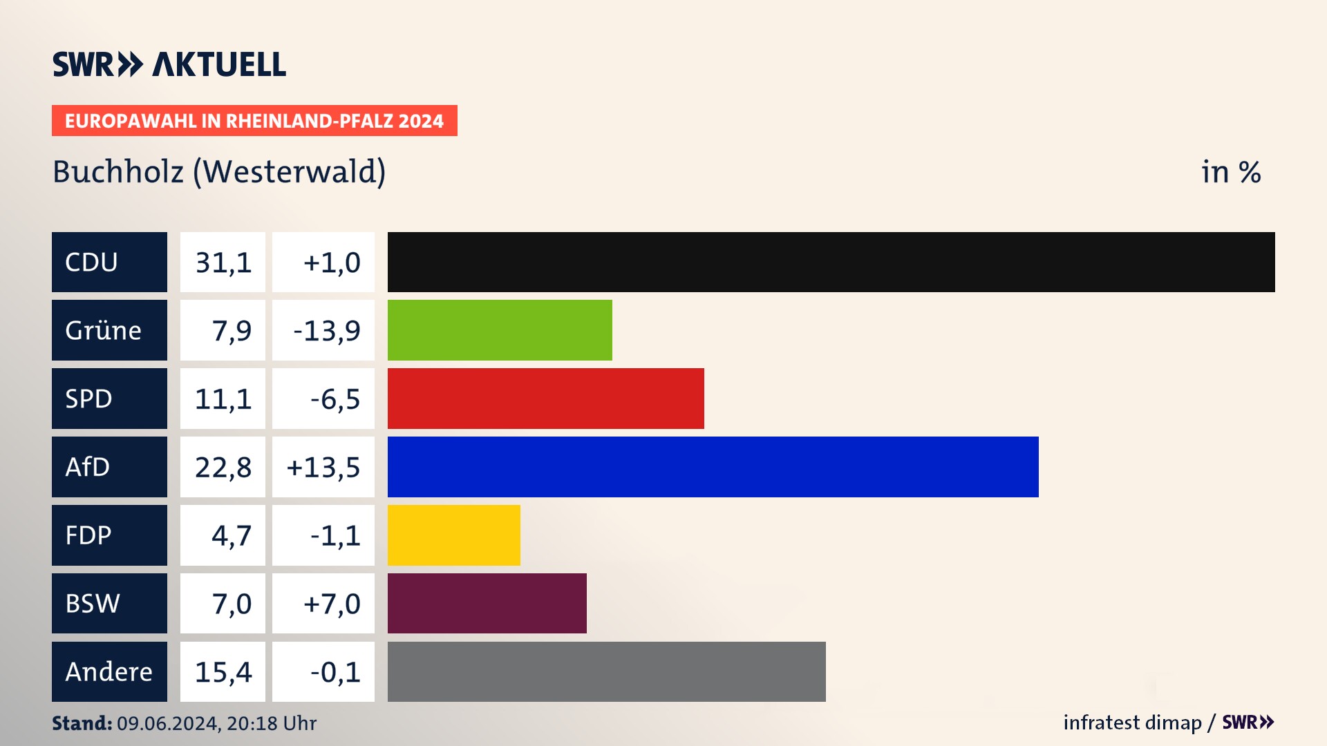 Europawahl 2024 Endergebnis Zweitstimme für Buchholz (Westerwald). In Buchholz (Westerwald) erzielt die CDU 31,1 Prozent der gültigen  Stimmen. Die Grünen landen bei 7,9 Prozent. Die SPD erreicht 11,1 Prozent. Die AfD kommt auf 22,8 Prozent. Die FDP landet bei 4,7 Prozent. Die 2019 nicht angetretene Partei BSW bekommt 7,0 Prozent.
