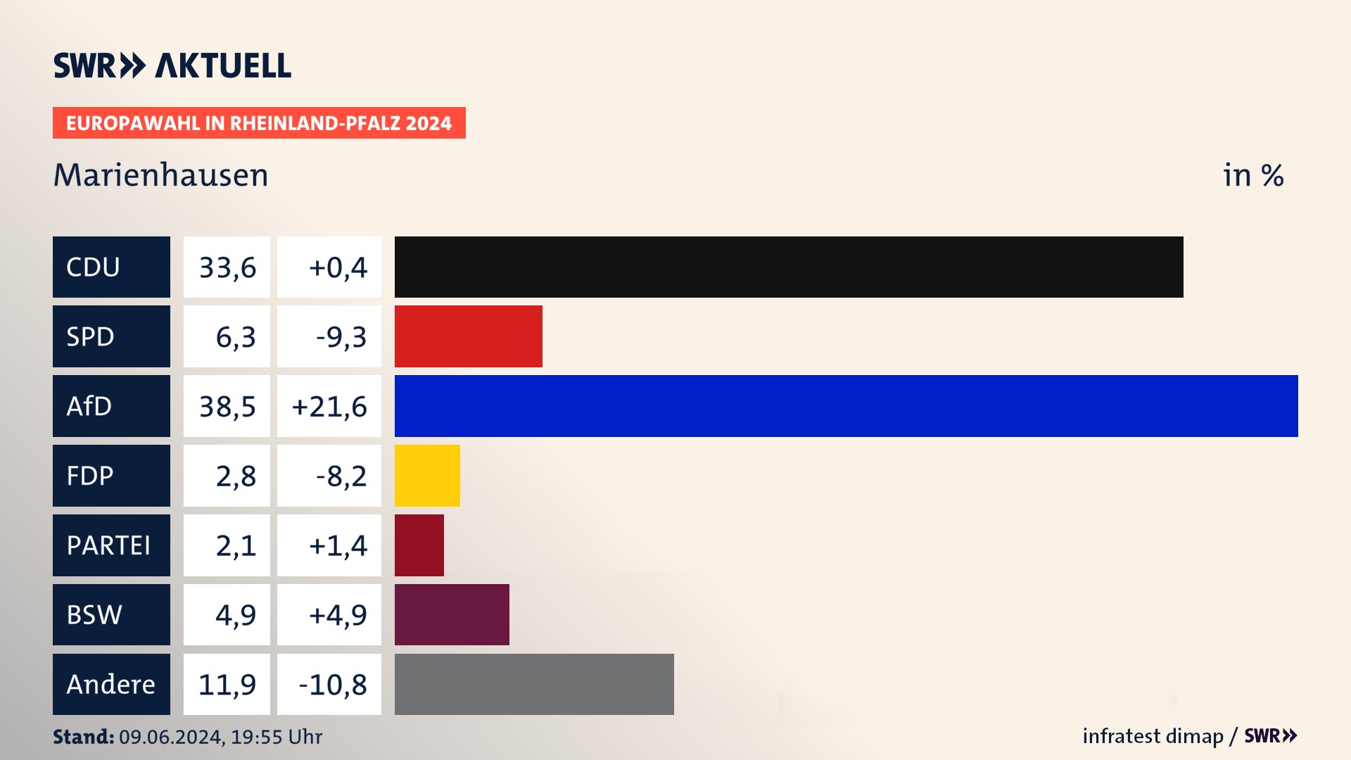 Europawahl 2024 Endergebnis Zweitstimme für Marienhausen. In Marienhausen erzielt die CDU 33,6 Prozent der gültigen  Stimmen. Die SPD landet bei 6,3 Prozent. Die AfD erreicht 38,5 Prozent. Die FDP kommt auf 2,8 Prozent. Die 2019 nicht angetretene Partei BÜNDNIS DEUTSCHLAND bekommt 2,1 Prozent. Die 2019 nicht angetretene Partei BSW bekommt 4,9 Prozent.