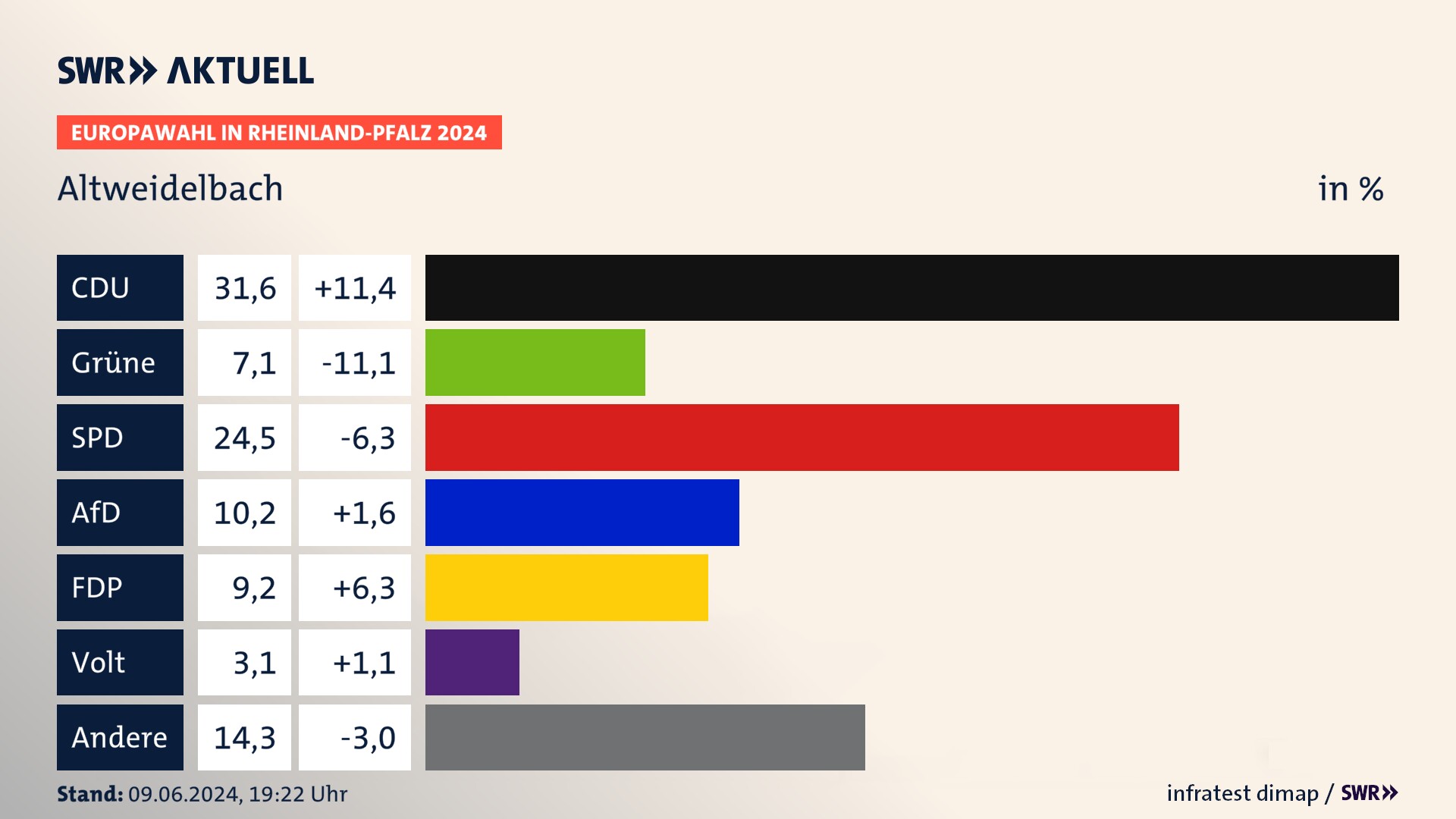 Europawahl 2024 Endergebnis Zweitstimme für Altweidelbach. In Altweidelbach erzielt die CDU 31,6 Prozent der gültigen  Stimmen. Die Grünen landen bei 7,1 Prozent. Die SPD erreicht 24,5 Prozent. Die AfD kommt auf 10,2 Prozent. Die FDP landet bei 9,2 Prozent. Die Partei Volt erreicht 3,1 Prozent.