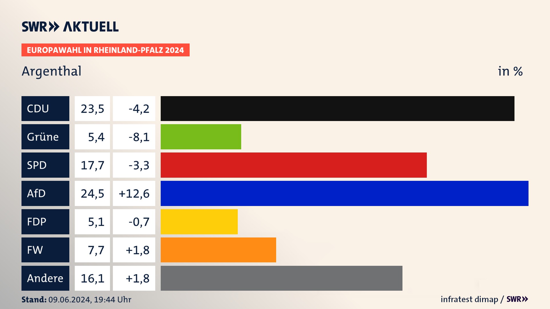 Europawahl 2024 Endergebnis Zweitstimme für Argenthal. In Argenthal erzielt die CDU 23,5 Prozent der gültigen  Stimmen. Die Grünen landen bei 5,4 Prozent. Die SPD erreicht 17,7 Prozent. Die AfD kommt auf 24,5 Prozent. Die FDP landet bei 5,1 Prozent. Die Freien Wähler erreichen 7,7 Prozent.
