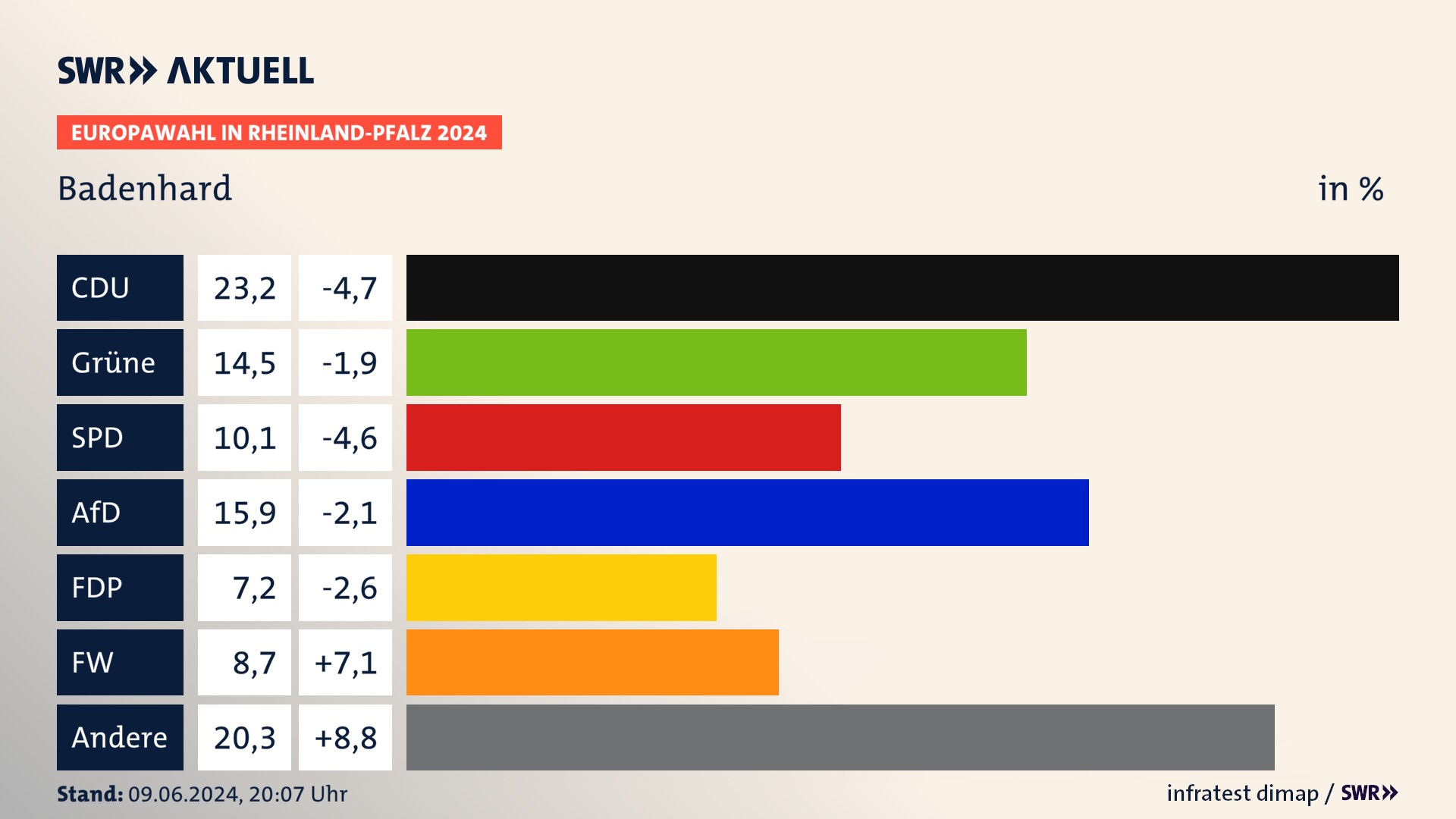 Europawahl 2024 Endergebnis Zweitstimme für Badenhard. In Badenhard erzielt die CDU 23,2 Prozent der gültigen  Stimmen. Die Grünen landen bei 14,5 Prozent. Die SPD erreicht 10,1 Prozent. Die AfD kommt auf 15,9 Prozent. Die FDP landet bei 7,2 Prozent. Die Freien Wähler erreichen 8,7 Prozent.