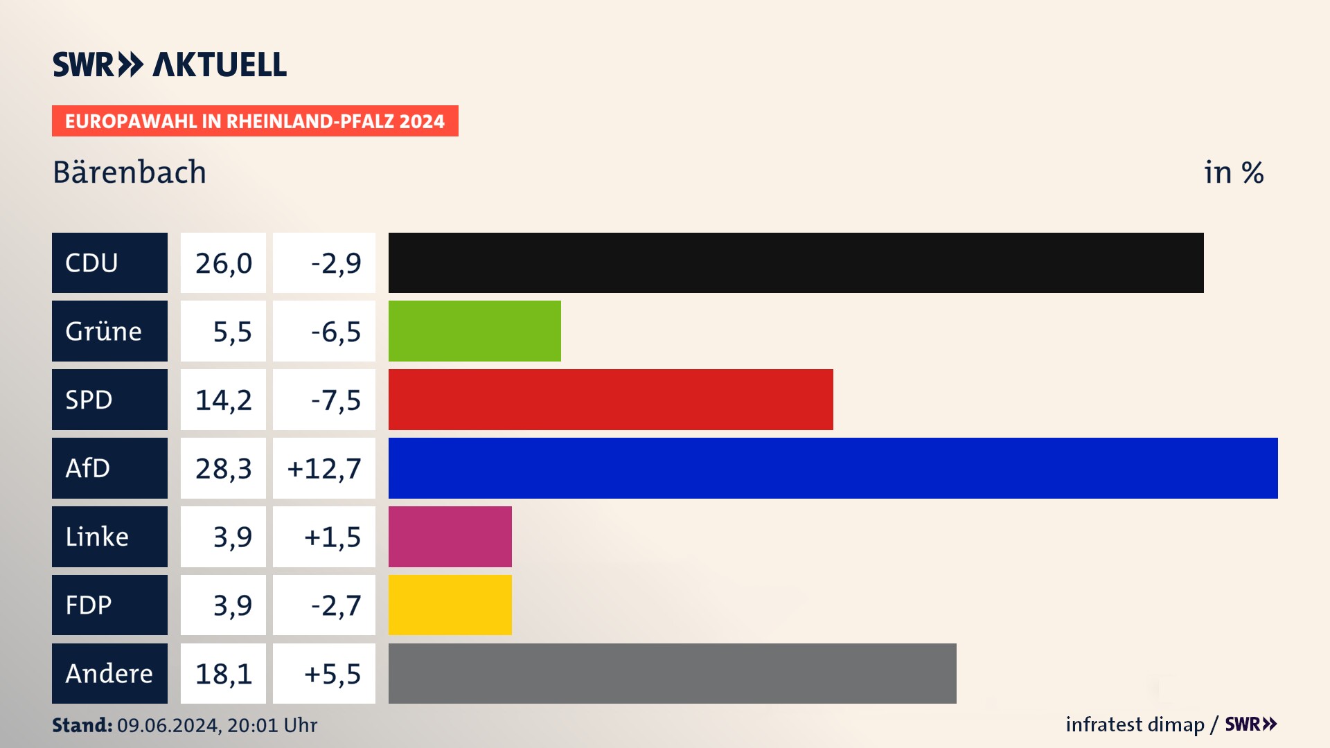 Europawahl 2024 Endergebnis Zweitstimme für Bärenbach. In Bärenbach erzielt die CDU 26,0 Prozent der gültigen  Stimmen. Die Grünen landen bei 5,5 Prozent. Die SPD erreicht 14,2 Prozent. Die AfD kommt auf 28,3 Prozent. Die Tierschutzpartei landet bei 3,9 Prozent. Die 2019 nicht angetretene Partei BSW bekommt 3,9 Prozent.