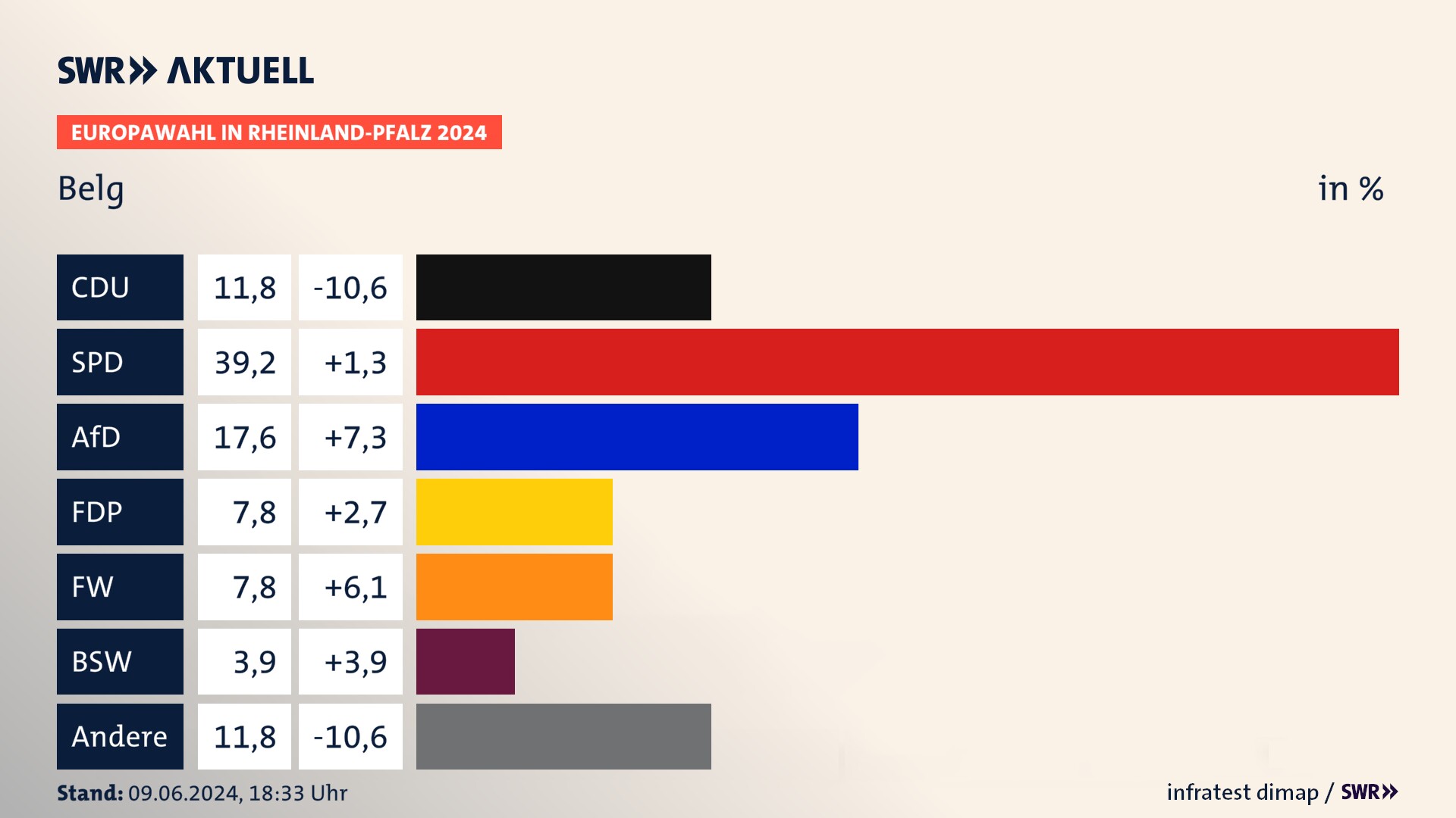 Europawahl 2024 Endergebnis Zweitstimme für Belg. In Belg erzielt die CDU 11,8 Prozent der gültigen  Stimmen. Die SPD landet bei 39,2 Prozent. Die AfD erreicht 17,6 Prozent. Die FDP kommt auf 7,8 Prozent. Die Freien Wähler landen bei 7,8 Prozent. Die 2019 nicht angetretene Partei BSW bekommt 3,9 Prozent.