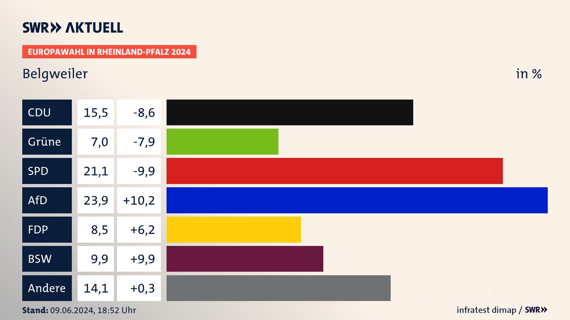 Europawahl 2024 Endergebnis Zweitstimme für Belgweiler. In Belgweiler erzielt die CDU 15,5 Prozent der gültigen  Stimmen. Die Grünen landen bei 7,0 Prozent. Die SPD erreicht 21,1 Prozent. Die AfD kommt auf 23,9 Prozent. Die FDP landet bei 8,5 Prozent. Die 2019 nicht angetretene Partei BSW bekommt 9,9 Prozent.
