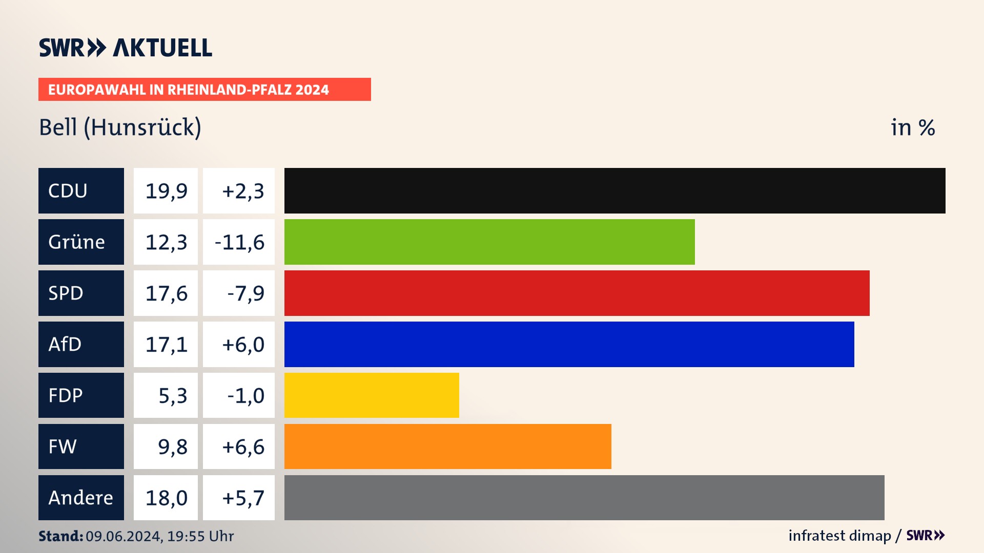 Europawahl 2024 Endergebnis Zweitstimme für Bell (Hunsrück). In Bell (Hunsrück) erzielt die CDU 19,9 Prozent der gültigen  Stimmen. Die Grünen landen bei 12,3 Prozent. Die SPD erreicht 17,6 Prozent. Die AfD kommt auf 17,1 Prozent. Die FDP landet bei 5,3 Prozent. Die Freien Wähler erreichen 9,8 Prozent.
