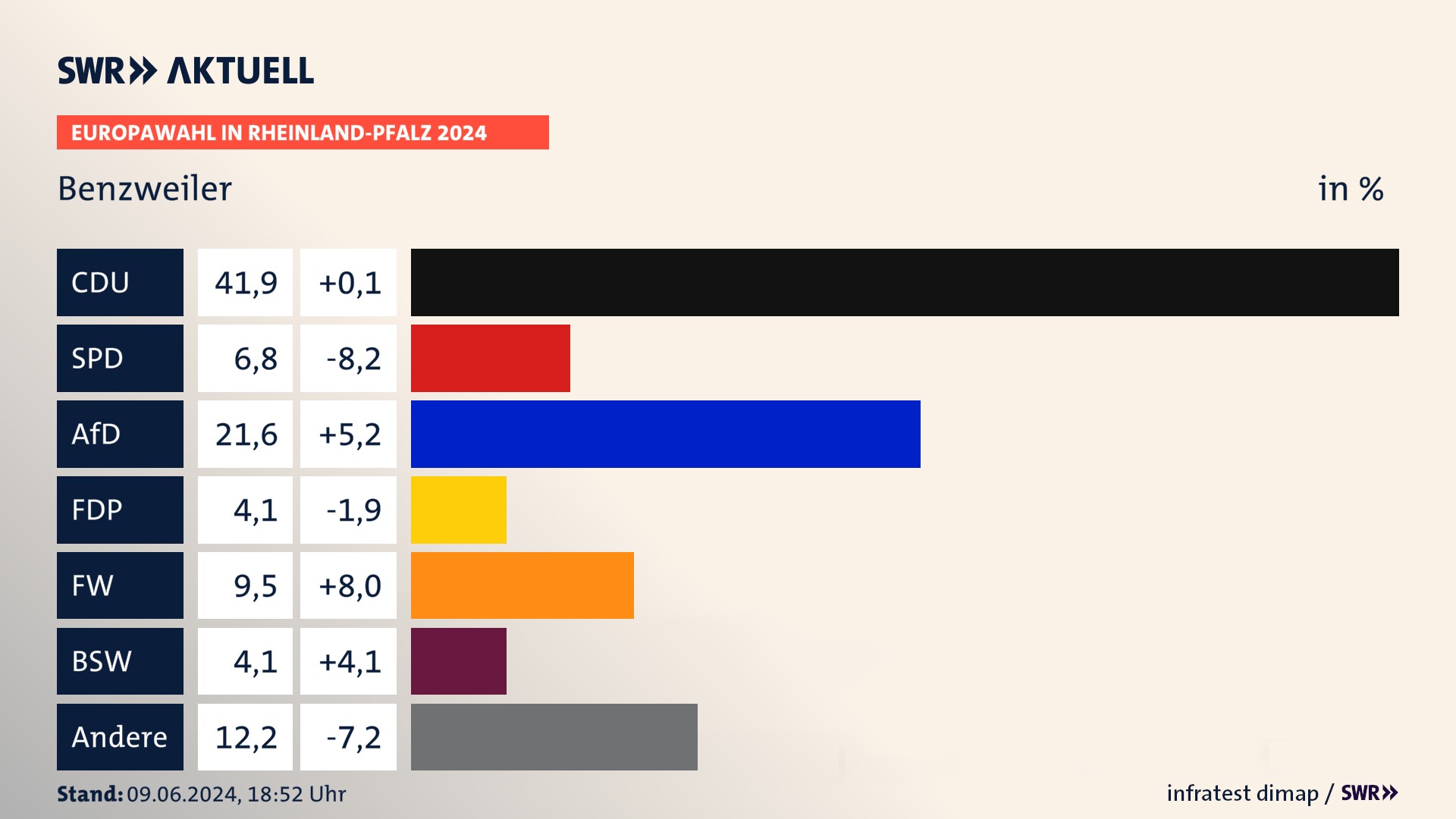 Europawahl 2024 Endergebnis Zweitstimme für Benzweiler. In Benzweiler erzielt die CDU 41,9 Prozent der gültigen  Stimmen. Die SPD landet bei 6,8 Prozent. Die AfD erreicht 21,6 Prozent. Die FDP kommt auf 4,1 Prozent. Die Freien Wähler landen bei 9,5 Prozent. Die 2019 nicht angetretene Partei BSW bekommt 4,1 Prozent.