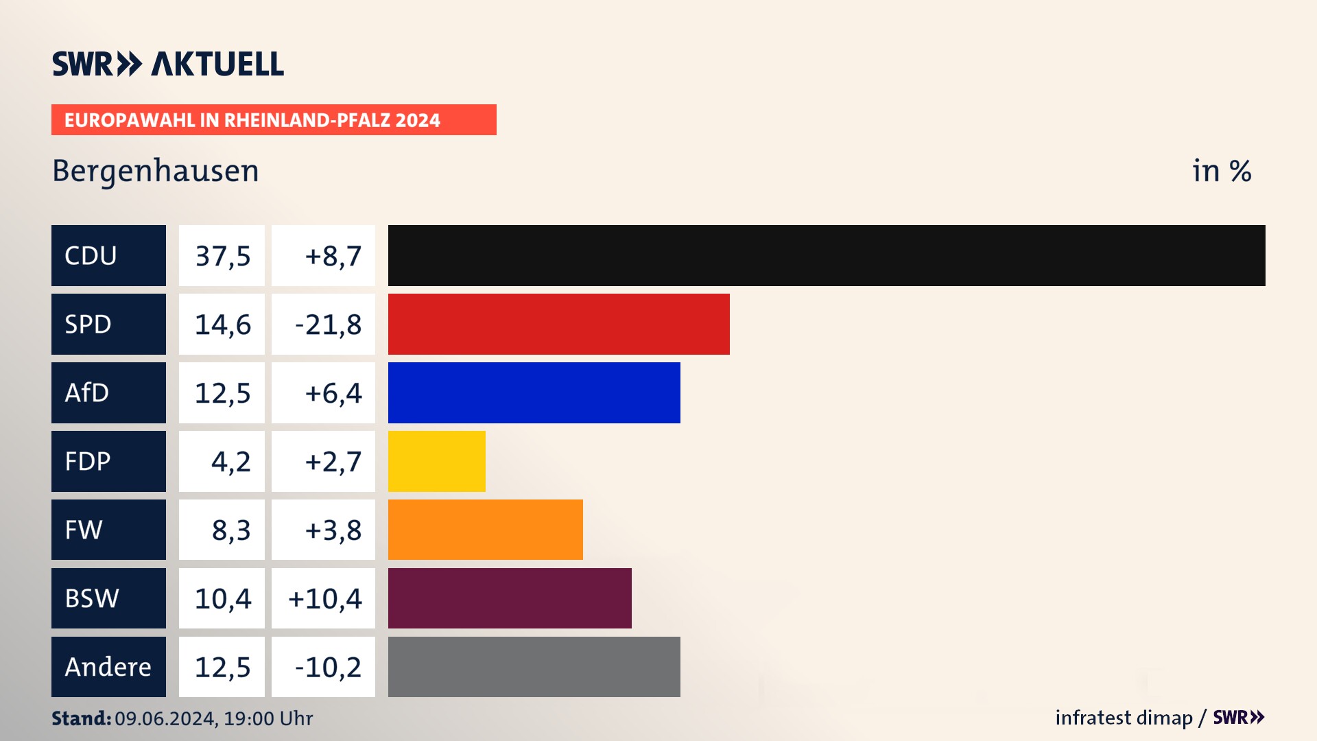 Europawahl 2024 Endergebnis Zweitstimme für Bergenhausen. In Bergenhausen erzielt die CDU 37,5 Prozent der gültigen  Stimmen. Die SPD landet bei 14,6 Prozent. Die AfD erreicht 12,5 Prozent. Die FDP kommt auf 4,2 Prozent. Die Freien Wähler landen bei 8,3 Prozent. Die 2019 nicht angetretene Partei BSW bekommt 10,4 Prozent.