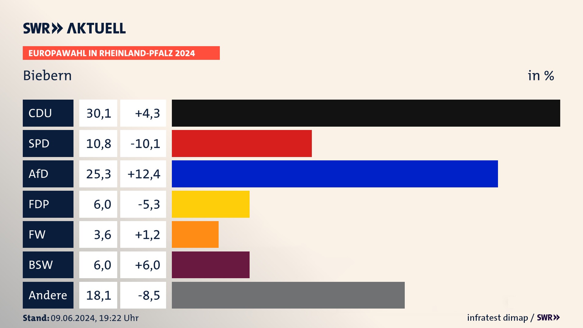 Europawahl 2024 Endergebnis Zweitstimme für Biebern. In Biebern erzielt die CDU 30,1 Prozent der gültigen  Stimmen. Die SPD landet bei 10,8 Prozent. Die AfD erreicht 25,3 Prozent. Die FDP kommt auf 6,0 Prozent. Die Freien Wähler landen bei 3,6 Prozent. Die 2019 nicht angetretene Partei BSW bekommt 6,0 Prozent.
