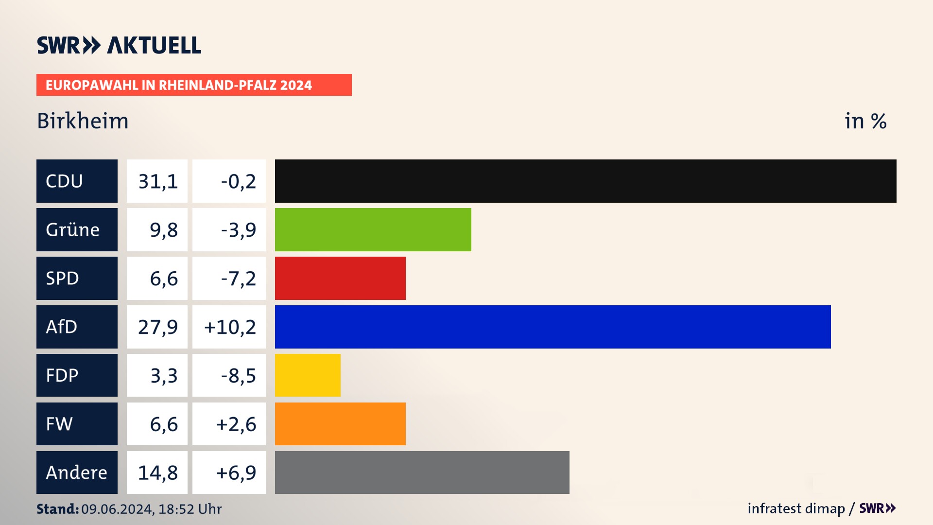 Europawahl 2024 Endergebnis Zweitstimme für Birkheim. In Birkheim erzielt die CDU 31,1 Prozent der gültigen  Stimmen. Die Grünen landen bei 9,8 Prozent. Die SPD erreicht 6,6 Prozent. Die AfD kommt auf 27,9 Prozent. Die Freien Wähler landen bei 6,6 Prozent. Die 2019 nicht angetretene Partei BÜNDNIS DEUTSCHLAND bekommt 3,3 Prozent.