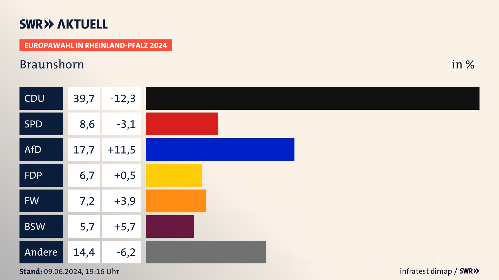 Europawahl 2024 Endergebnis Zweitstimme für Braunshorn. In Braunshorn erzielt die CDU 39,7 Prozent der gültigen  Stimmen. Die SPD landet bei 8,6 Prozent. Die AfD erreicht 17,7 Prozent. Die FDP kommt auf 6,7 Prozent. Die Freien Wähler landen bei 7,2 Prozent. Die 2019 nicht angetretene Partei BSW bekommt 5,7 Prozent.