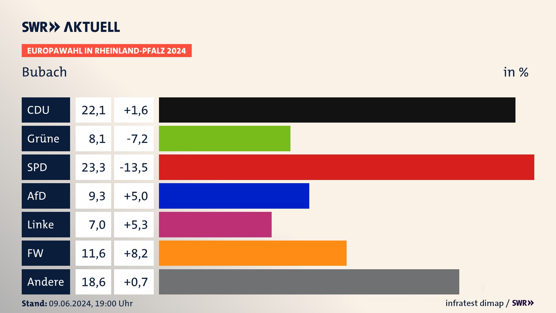 Europawahl 2024 Endergebnis Zweitstimme für Bubach. In Bubach erzielt die CDU 22,1 Prozent der gültigen  Stimmen. Die Grünen landen bei 8,1 Prozent. Die SPD erreicht 23,3 Prozent. Die AfD kommt auf 9,3 Prozent. Die FDP landet bei 7,0 Prozent. Die Freien Wähler erreichen 11,6 Prozent.