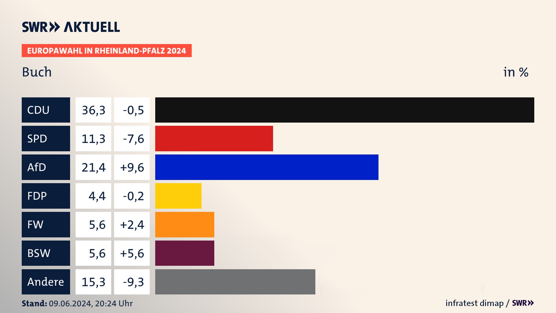 Europawahl 2024 Endergebnis Zweitstimme für Buch. In Buch erzielt die CDU 36,3 Prozent der gültigen  Stimmen. Die SPD landet bei 11,3 Prozent. Die AfD erreicht 21,4 Prozent. Die FDP kommt auf 4,4 Prozent. Die Freien Wähler landen bei 5,6 Prozent. Die 2019 nicht angetretene Partei BSW bekommt 5,6 Prozent.