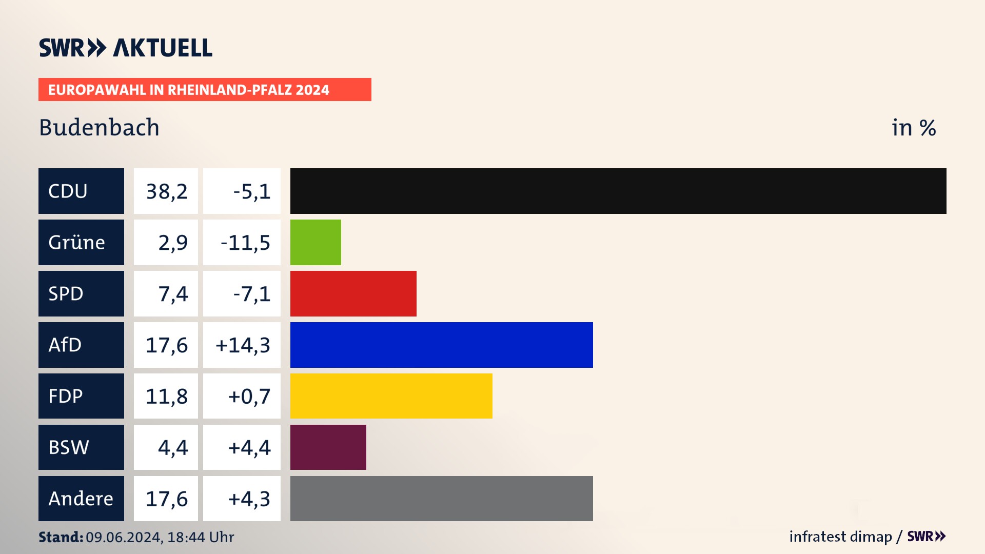 Europawahl 2024 Endergebnis Zweitstimme für Budenbach. In Budenbach erzielt die CDU 38,2 Prozent der gültigen  Stimmen. Die SPD landet bei 7,4 Prozent. Die AfD erreicht 17,6 Prozent. Die FDP kommt auf 11,8 Prozent. Die Tierschutzpartei landet bei 2,9 Prozent. Die 2019 nicht angetretene Partei BSW bekommt 4,4 Prozent.