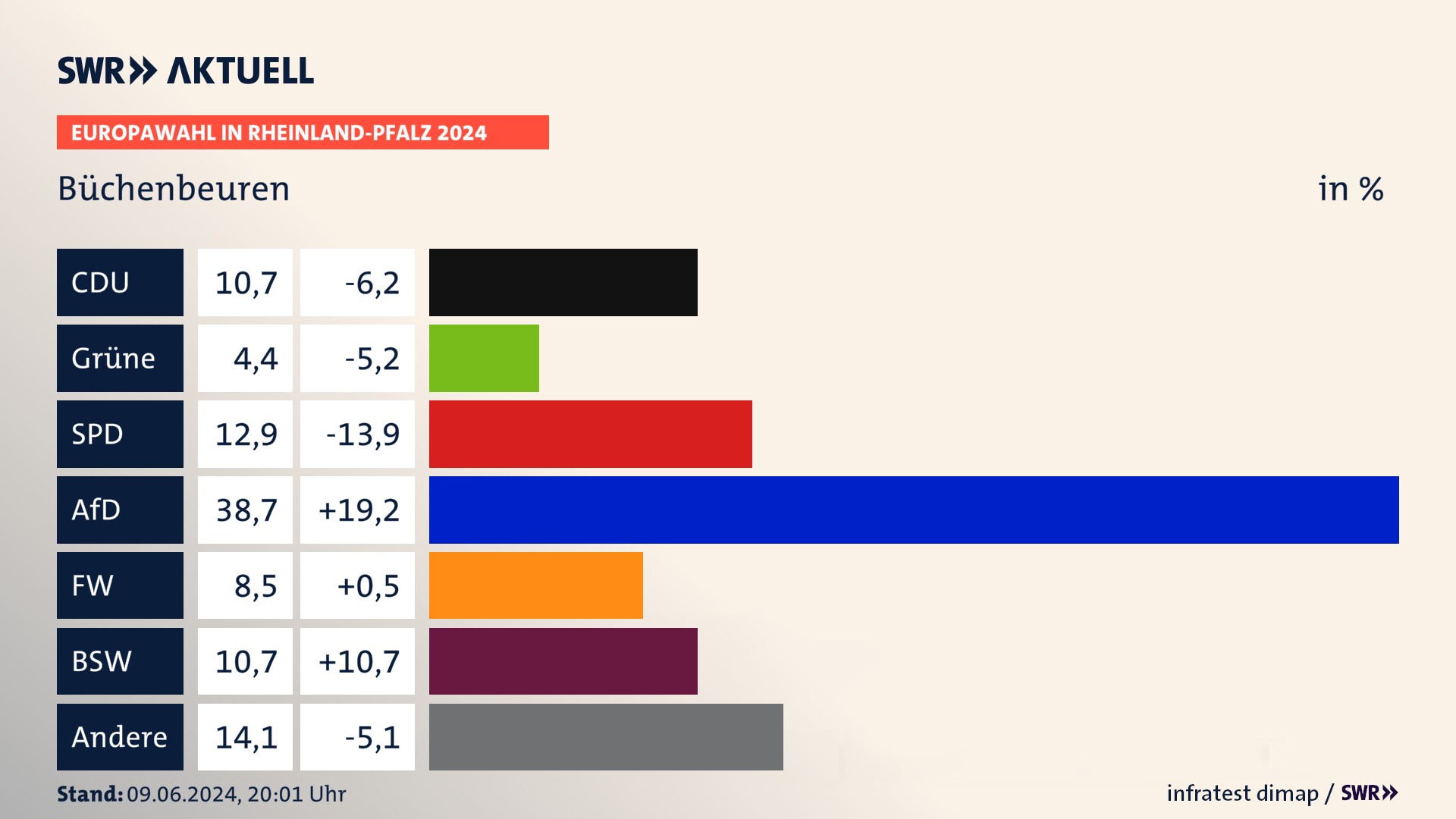 Europawahl 2024 Endergebnis Zweitstimme für Büchenbeuren. In Büchenbeuren erzielt die CDU 10,7 Prozent der gültigen  Stimmen. Die Grünen landen bei 4,4 Prozent. Die SPD erreicht 12,9 Prozent. Die AfD kommt auf 38,7 Prozent. Die Freien Wähler landen bei 8,5 Prozent. Die 2019 nicht angetretene Partei BSW bekommt 10,7 Prozent.