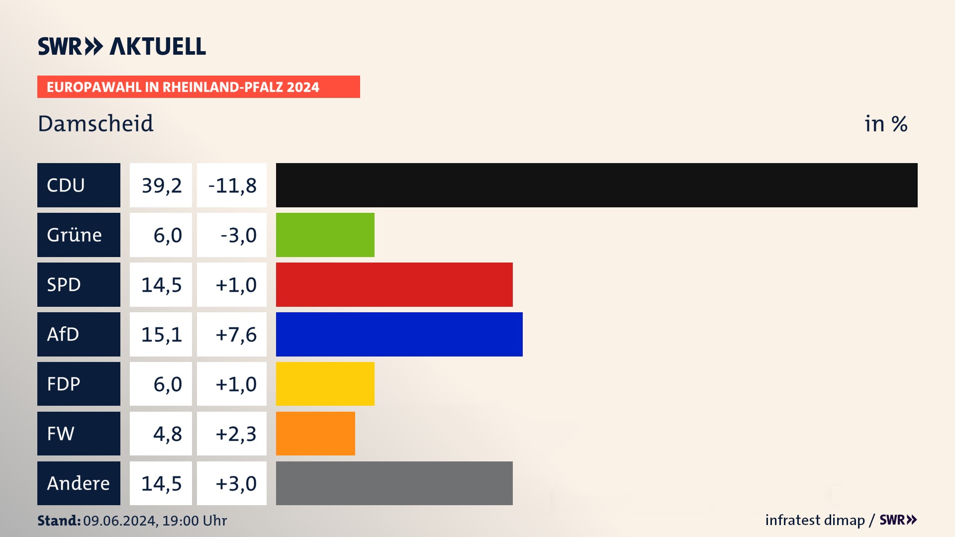 Europawahl 2024 Endergebnis Zweitstimme für Damscheid. In Damscheid erzielt die CDU 39,2 Prozent der gültigen  Stimmen. Die Grünen landen bei 6,0 Prozent. Die SPD erreicht 14,5 Prozent. Die AfD kommt auf 15,1 Prozent. Die FDP landet bei 6,0 Prozent. Die Freien Wähler erreichen 4,8 Prozent.