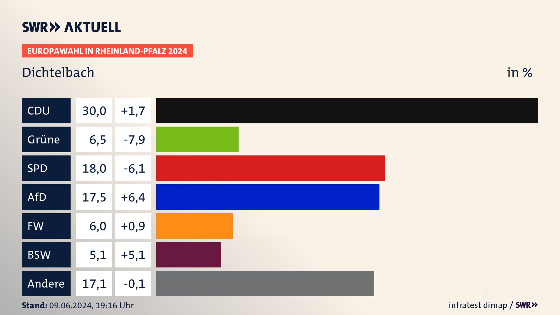 Europawahl 2024 Endergebnis Zweitstimme für Dichtelbach. In Dichtelbach erzielt die CDU 30,0 Prozent der gültigen  Stimmen. Die Grünen landen bei 6,5 Prozent. Die SPD erreicht 18,0 Prozent. Die AfD kommt auf 17,5 Prozent. Die Freien Wähler landen bei 6,0 Prozent. Die 2019 nicht angetretene Partei BSW bekommt 5,1 Prozent.