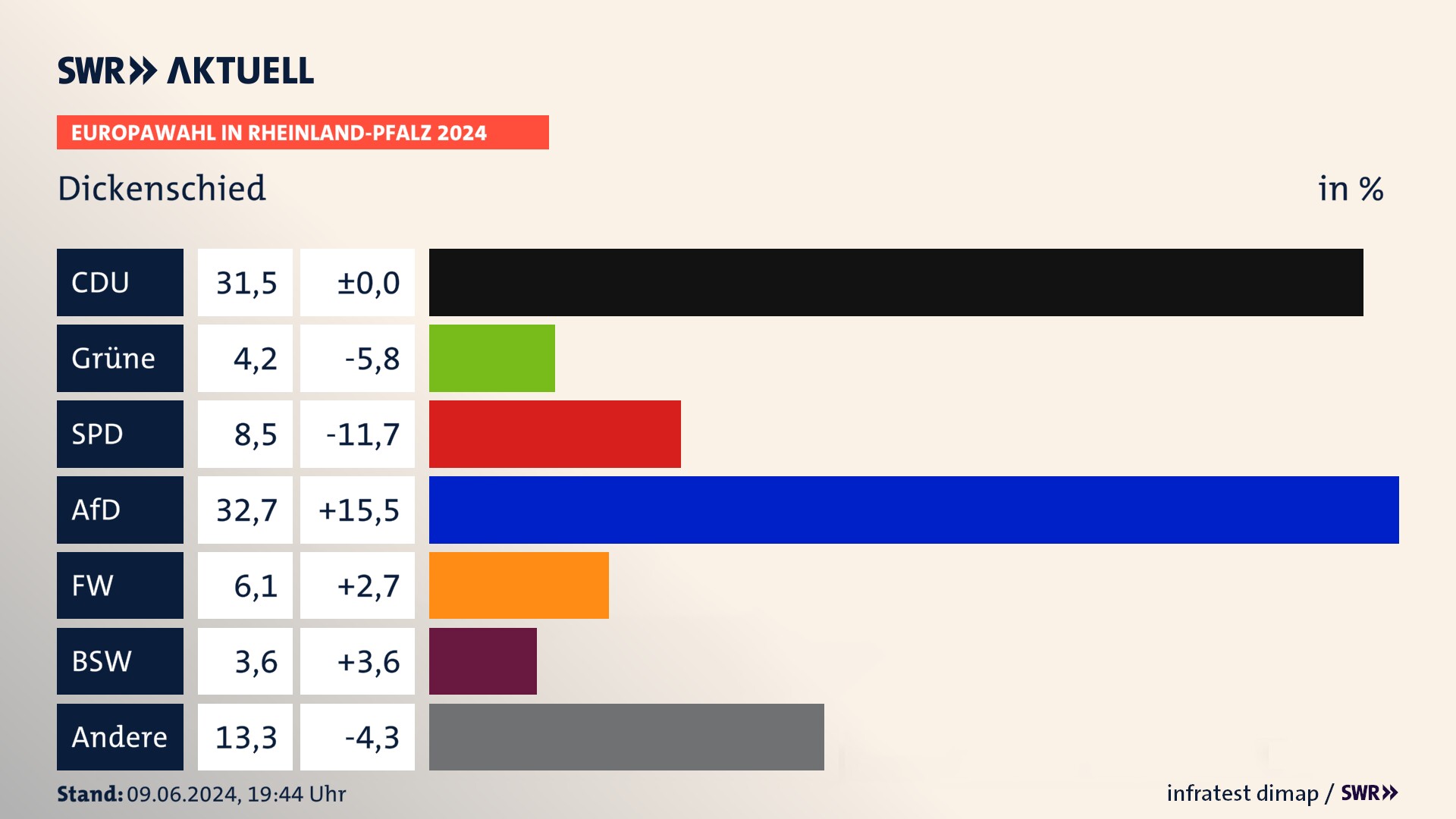 Europawahl 2024 Endergebnis Zweitstimme für Dickenschied. In Dickenschied erzielt die CDU 31,5 Prozent der gültigen  Stimmen. Die Grünen landen bei 4,2 Prozent. Die SPD erreicht 8,5 Prozent. Die AfD kommt auf 32,7 Prozent. Die Freien Wähler landen bei 6,1 Prozent. Die 2019 nicht angetretene Partei BSW bekommt 3,6 Prozent.