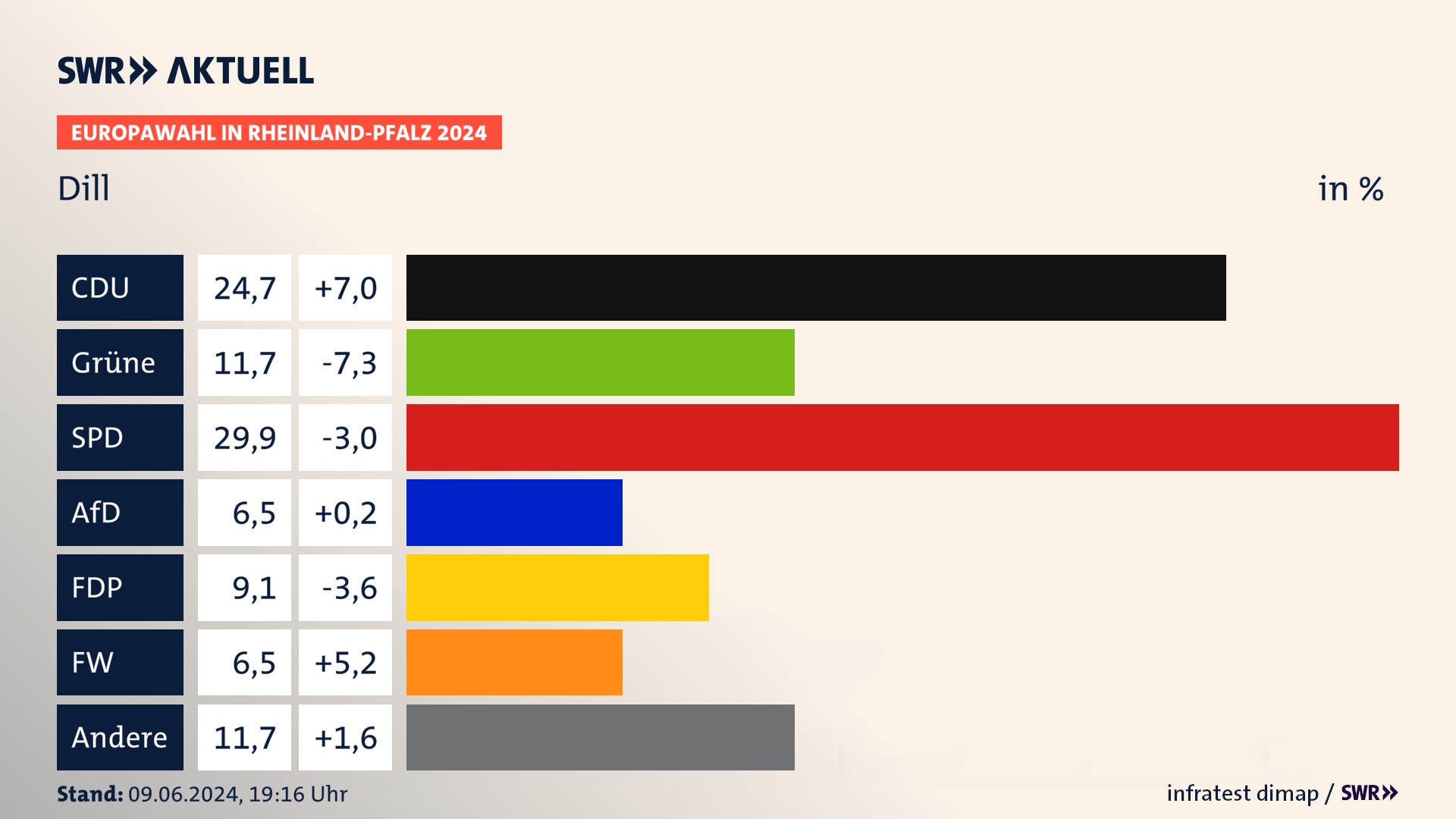Europawahl 2024 Endergebnis Zweitstimme für Dill. In Dill erzielt die CDU 24,7 Prozent der gültigen  Stimmen. Die Grünen landen bei 11,7 Prozent. Die SPD erreicht 29,9 Prozent. Die AfD kommt auf 6,5 Prozent. Die FDP landet bei 9,1 Prozent. Die Freien Wähler erreichen 6,5 Prozent.