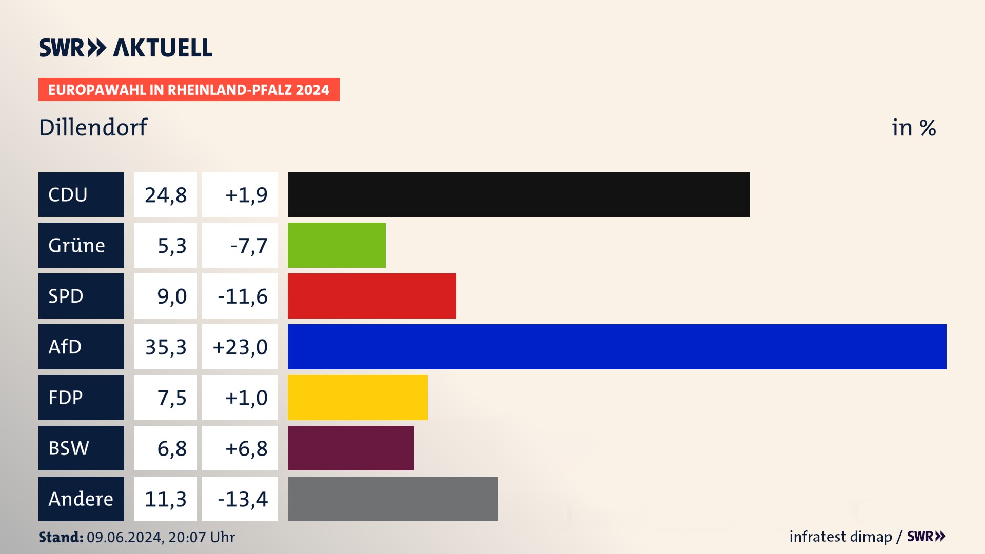 Europawahl 2024 Endergebnis Zweitstimme für Dillendorf. In Dillendorf erzielt die CDU 24,8 Prozent der gültigen  Stimmen. Die Grünen landen bei 5,3 Prozent. Die SPD erreicht 9,0 Prozent. Die AfD kommt auf 35,3 Prozent. Die FDP landet bei 7,5 Prozent. Die 2019 nicht angetretene Partei BSW bekommt 6,8 Prozent.